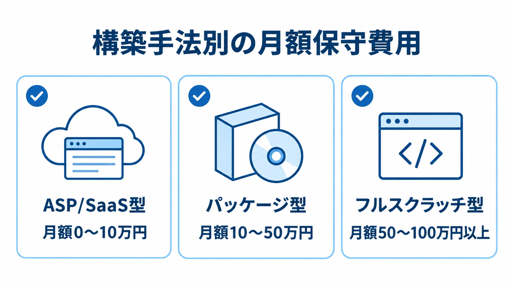 ASP/SaaS型は月額0〜10万円、パッケージ型は月額10〜50万円、フルスクラッチ型は月額50〜100万円以上と示す3枚のカード。
