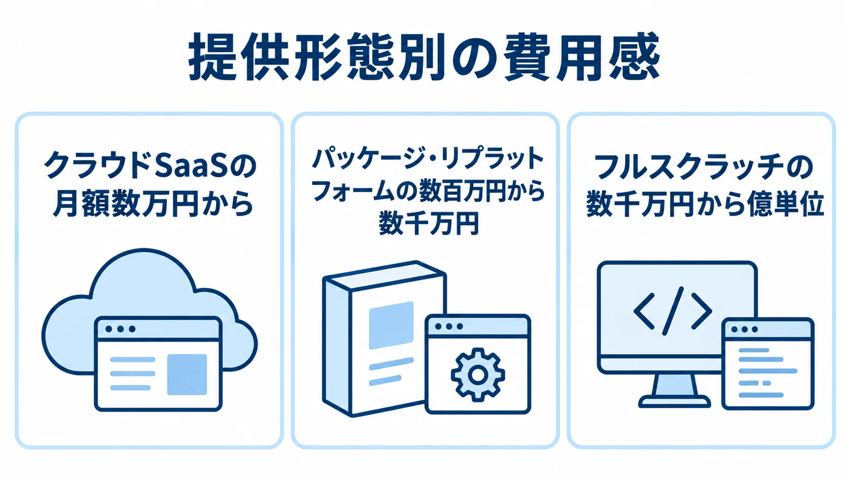 配車システムの提供形態別費用感 クラウドSaaS、パッケージ・リプラットフォーム、フルスクラッチの費用感を3つのパネルで示した図。