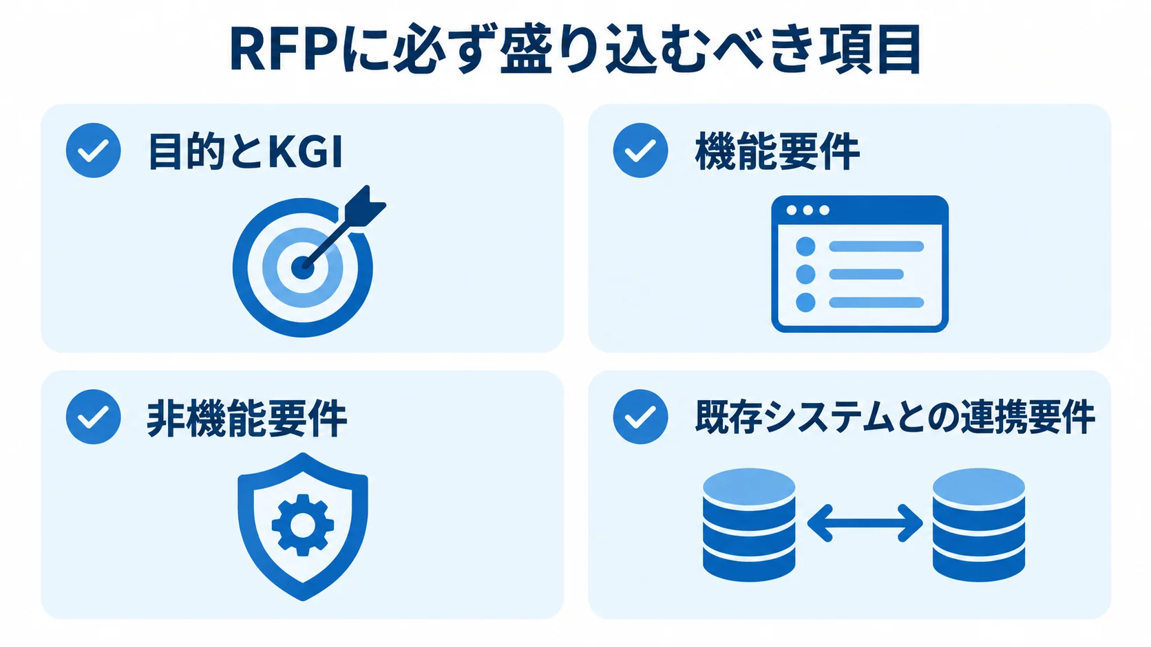 RFPに盛り込む項目として、目的とKGI、機能要件、非機能要件、既存システムとの連携要件をカードに整理した図。