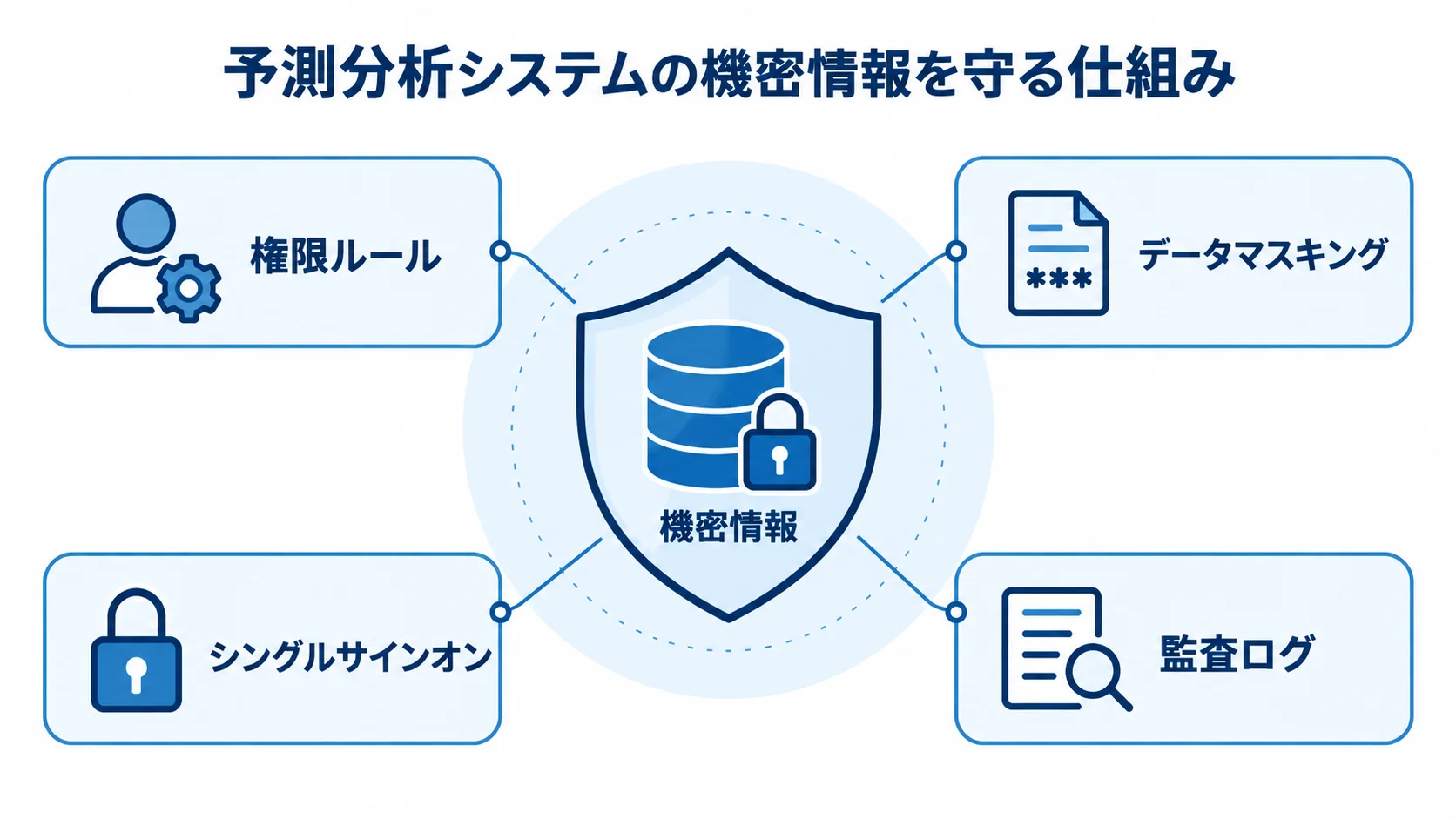 予測分析システムのセキュリティ機能 機密情報を中心に、権限ルール、データマスキング、シングルサインオン、監査ログを配置した保護図。