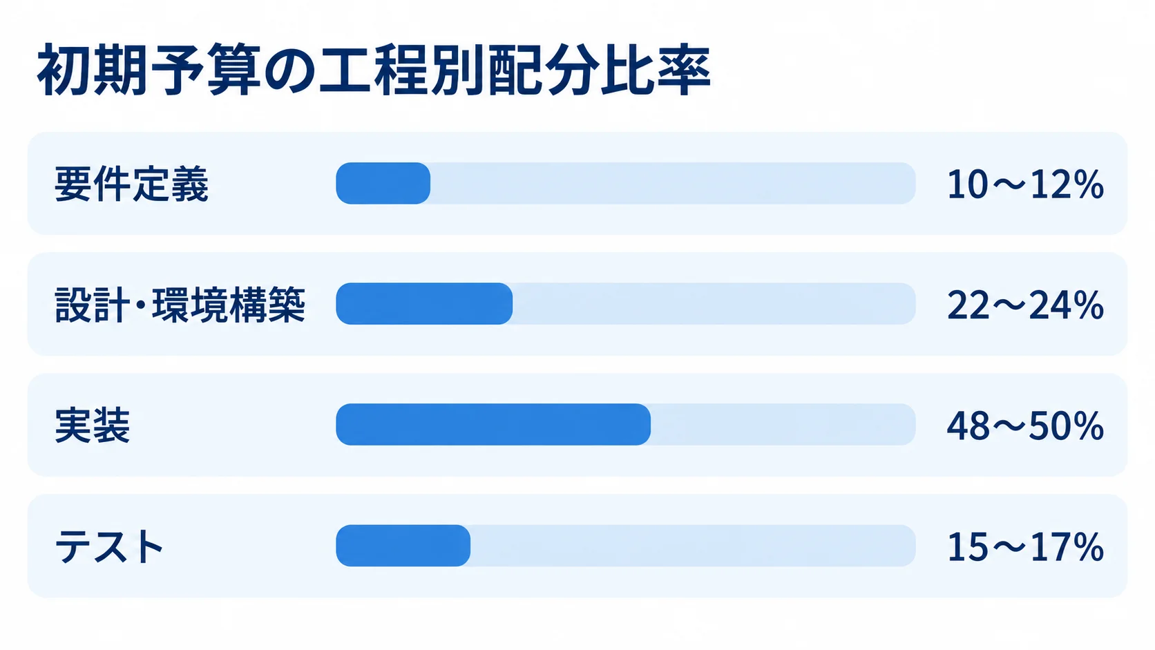 初期予算の工程別配分比率 初期予算に対する要件定義・設計環境構築・実装・テストの比率を示す横棒図