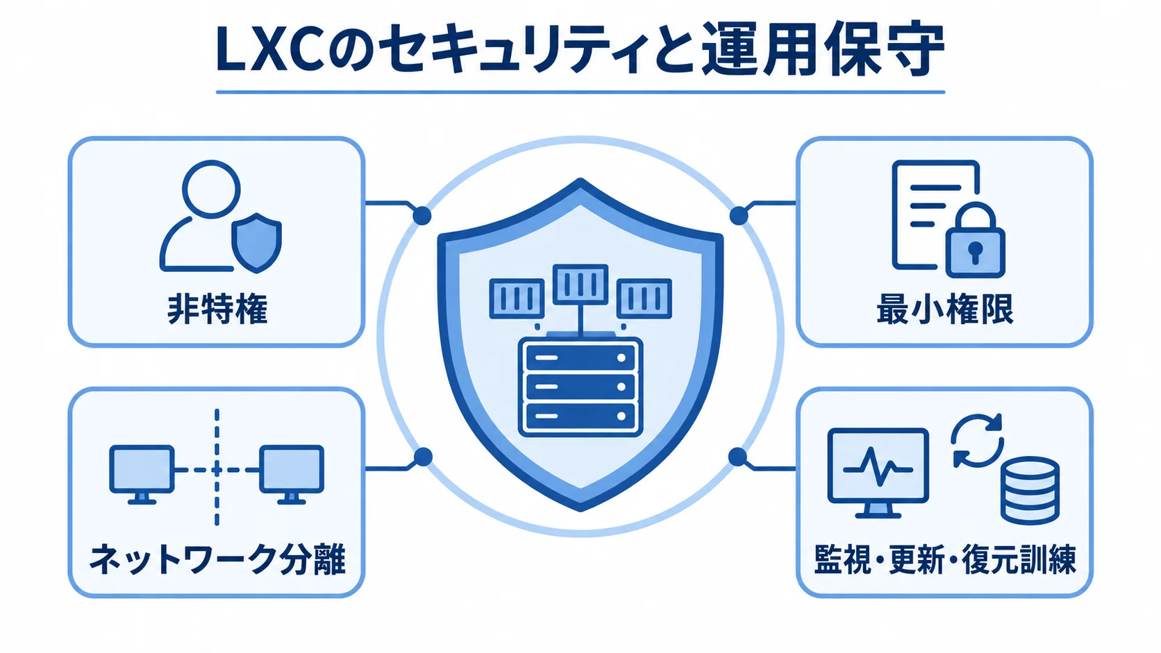 LXCの保護と運用要素 LXCの保護を囲む非特権、最小権限、ネットワーク分離、監視・更新・復元訓練を示す図