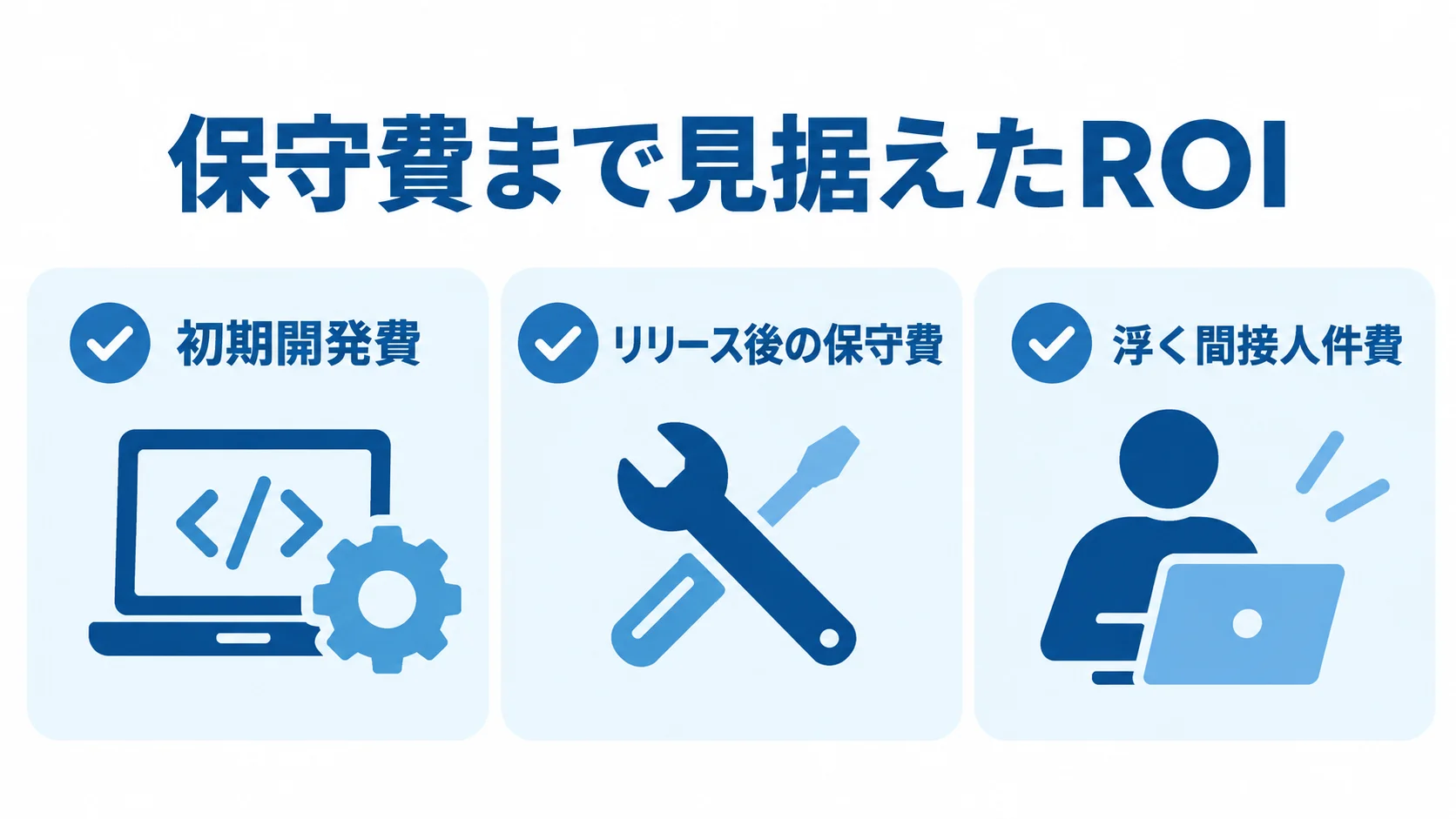 刷新投資で保守費まで含めて考えるROI 刷新投資のROIを考えるため、初期開発費、リリース後の保守費、浮く間接人件費を並べた図。