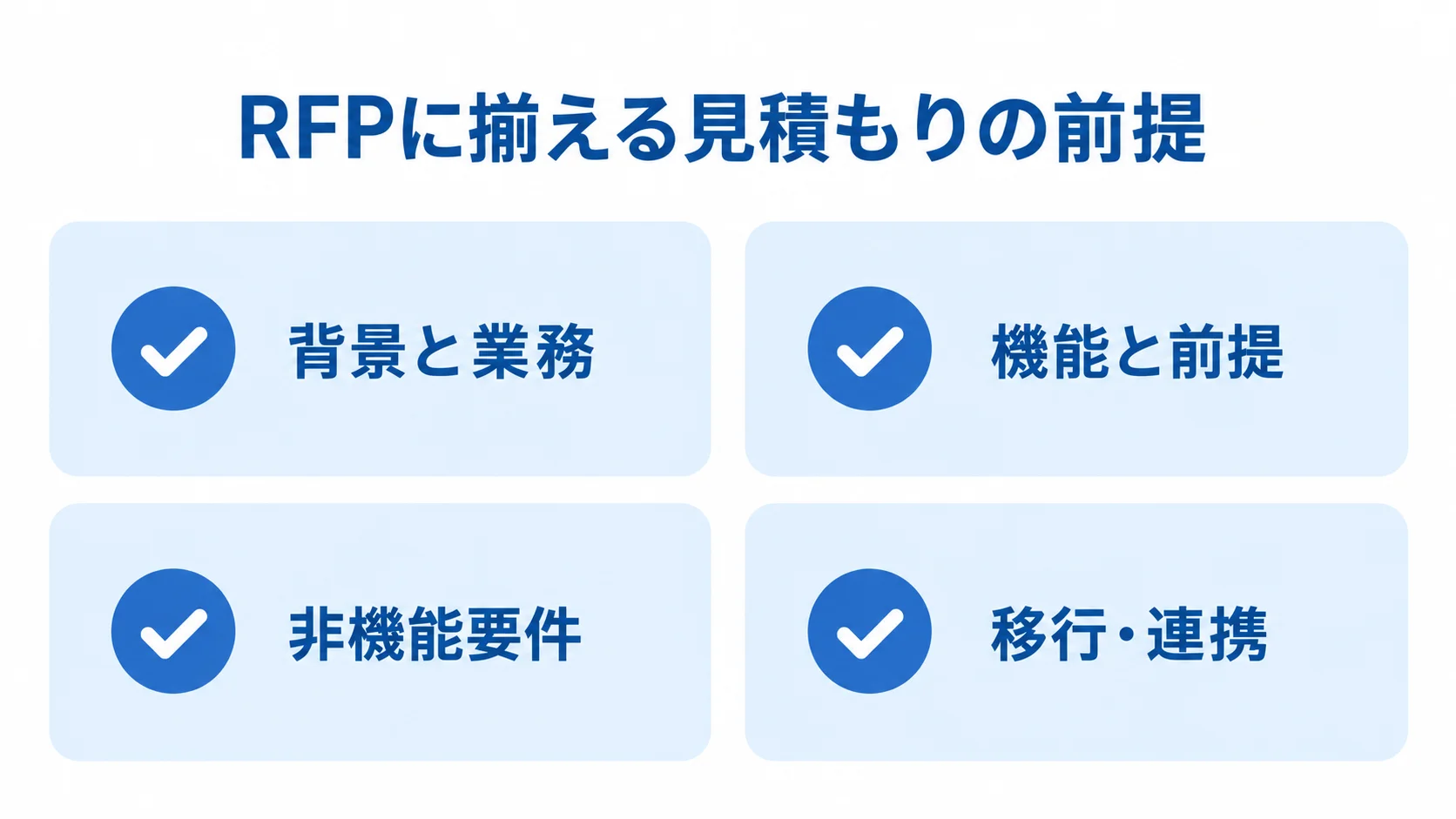 見積もりの前提を揃えるRFPの4項目 RFPに記載する背景と業務、機能と前提、非機能要件、移行・連携の4項目を並べた図
