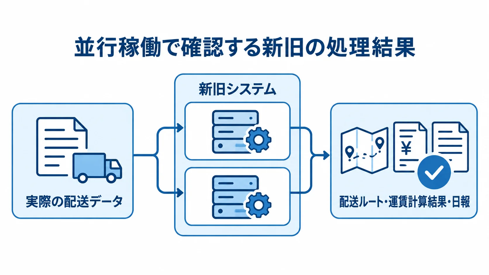 新旧システムの並行稼働検証 実際の配送データを新旧システムで処理し、配送ルートや運賃計算結果、日報を照合する図解