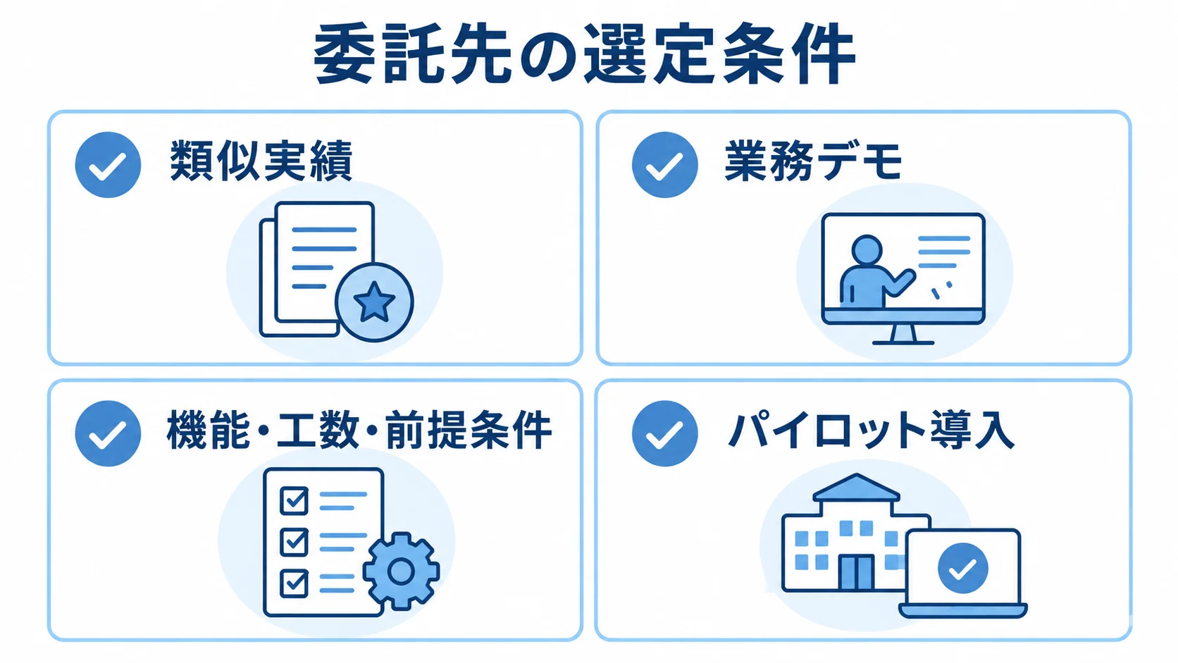 類似実績、業務デモ、機能・工数・前提条件、パイロット導入の4観点を示す委託先選定のチェック図。