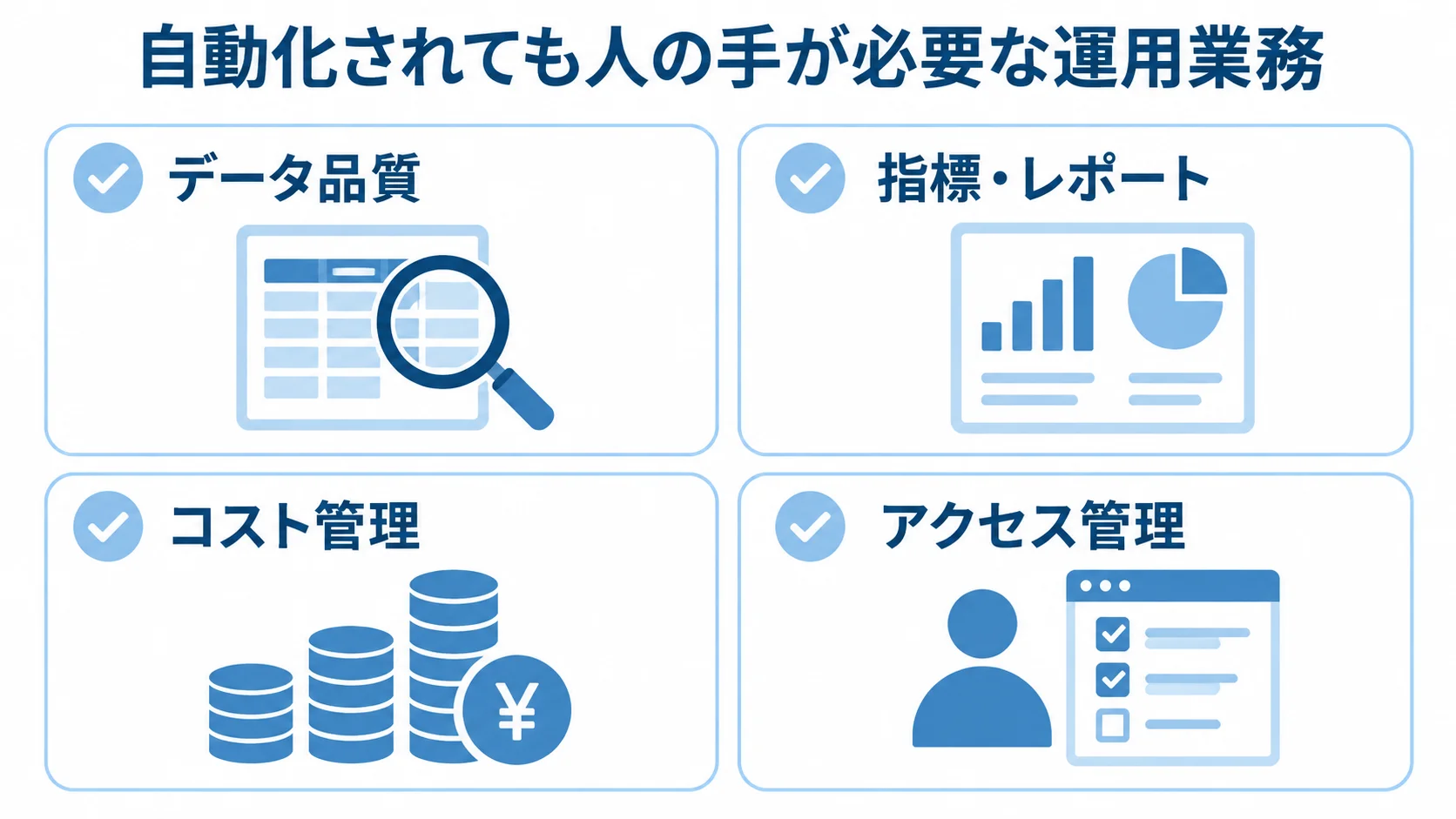 Autonomous Databaseの運用で人の手が必要な業務を示す図 自動化後も人の手が必要な業務として、データ品質、指標・レポート、コスト管理、アクセス管理を示す図解