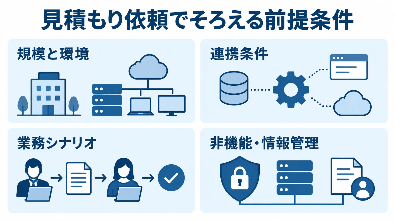 レッスン予約システムの見積もり準備 見積もり依頼の前提条件を、規模と環境、連携条件、業務シナリオ、非機能・情報管理に分けた図解