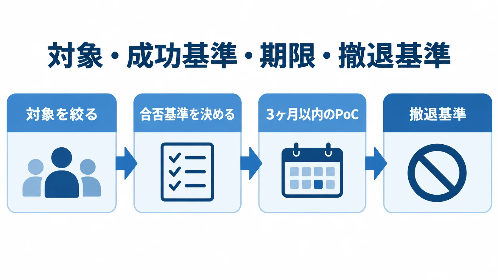 PoCを本番導入の判断へつなぐ流れ PoCの対象設定から合否基準、3ヶ月以内の期限、撤退基準へ進む4段の流れ図。