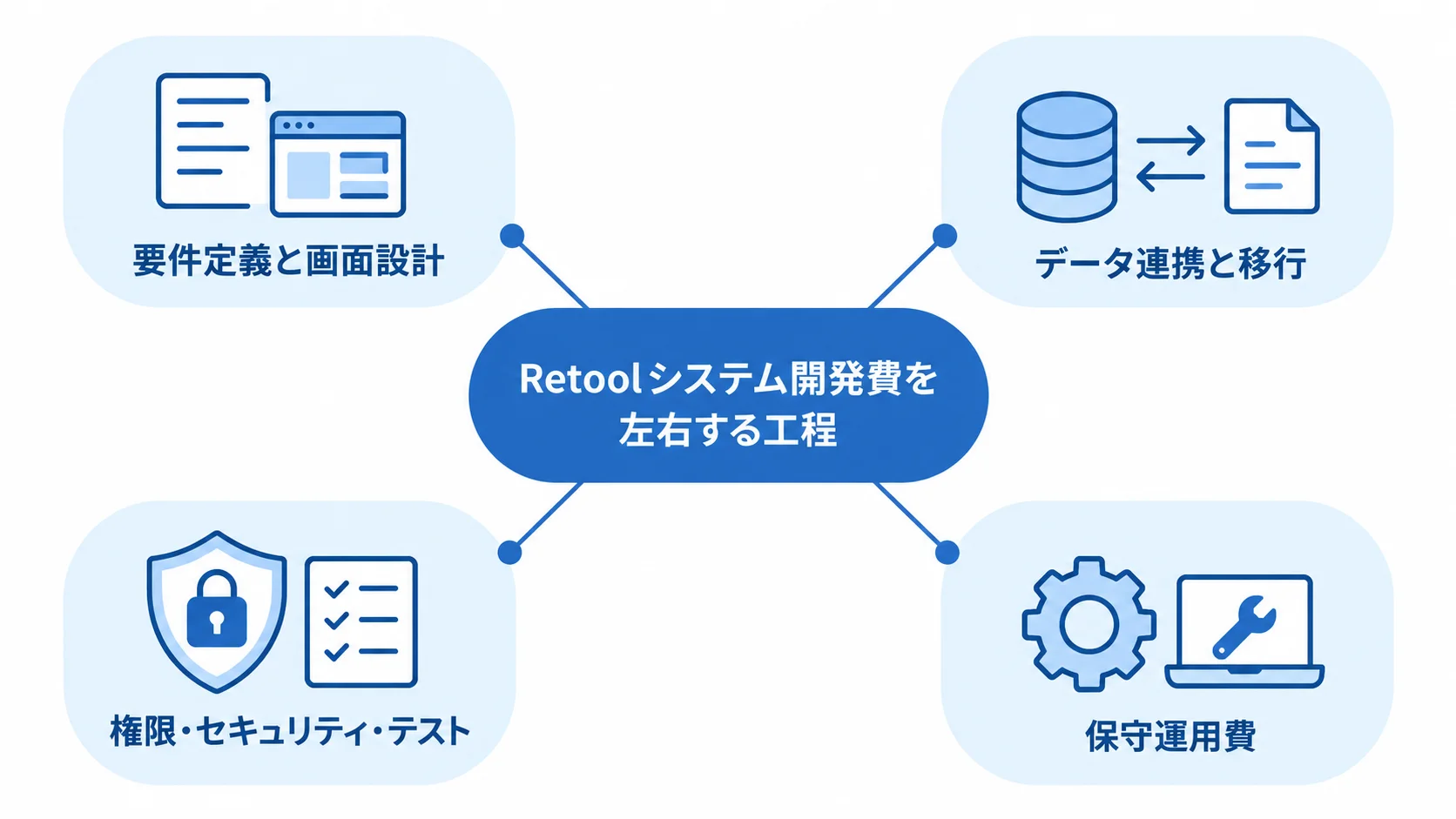 開発費に含める4つの工程 Retoolシステム開発費の中心から、要件定義、データ連携、権限とテスト、保守運用へ広がる図。