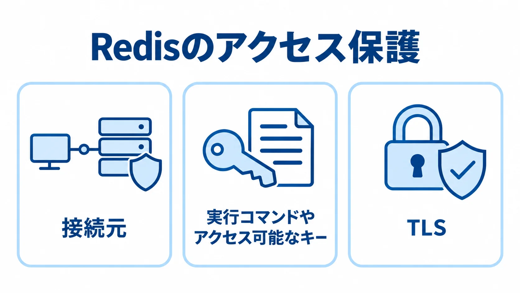 Redisの接続保護に関する基本対策 Redisの接続元、ACLで制限する操作、TLSによる通信保護を並べた図。