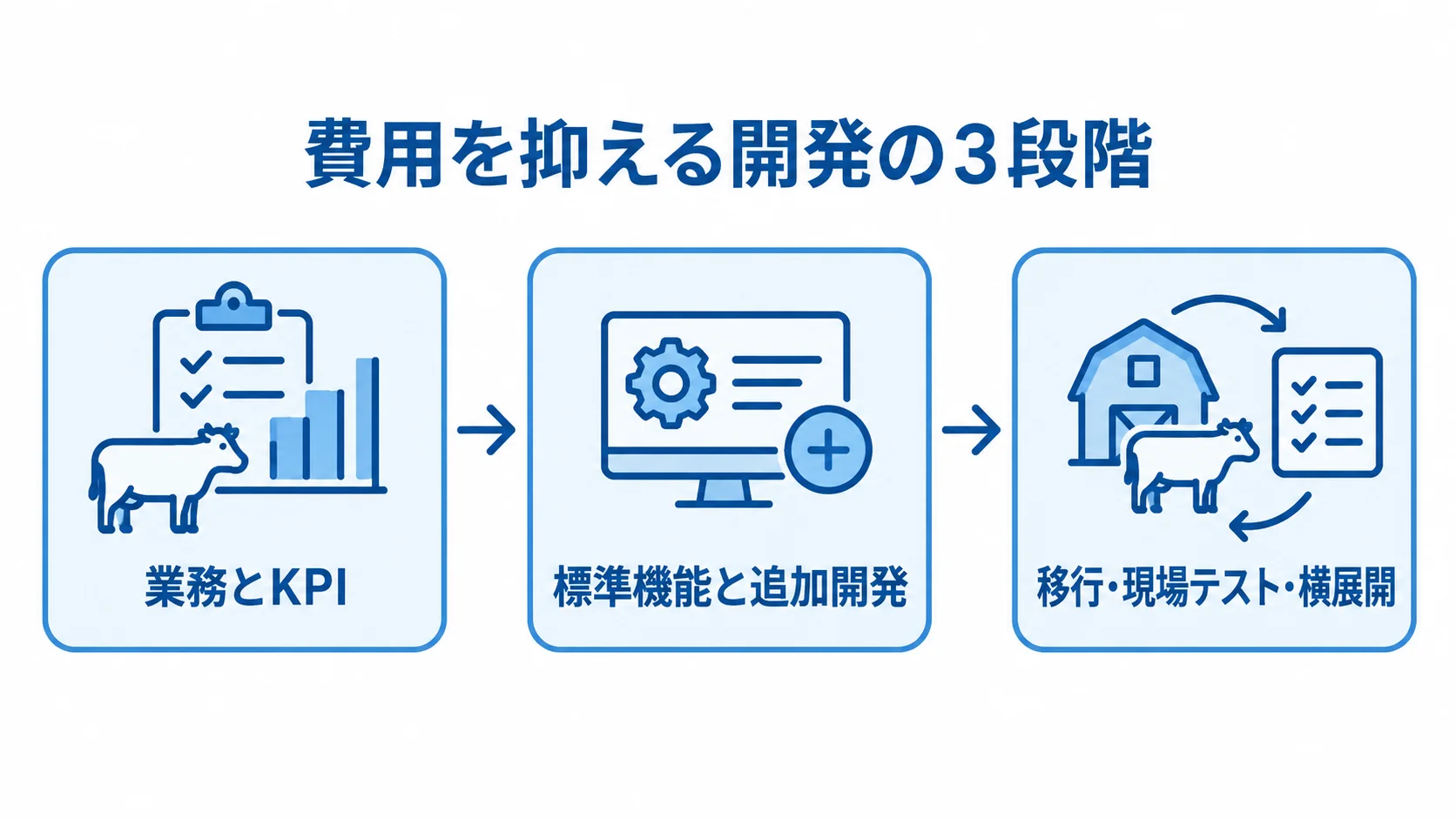 費用を抑える開発の進め方 業務とKPIの限定から、標準機能と追加開発の整理、現場テストと横展開へ進む図。