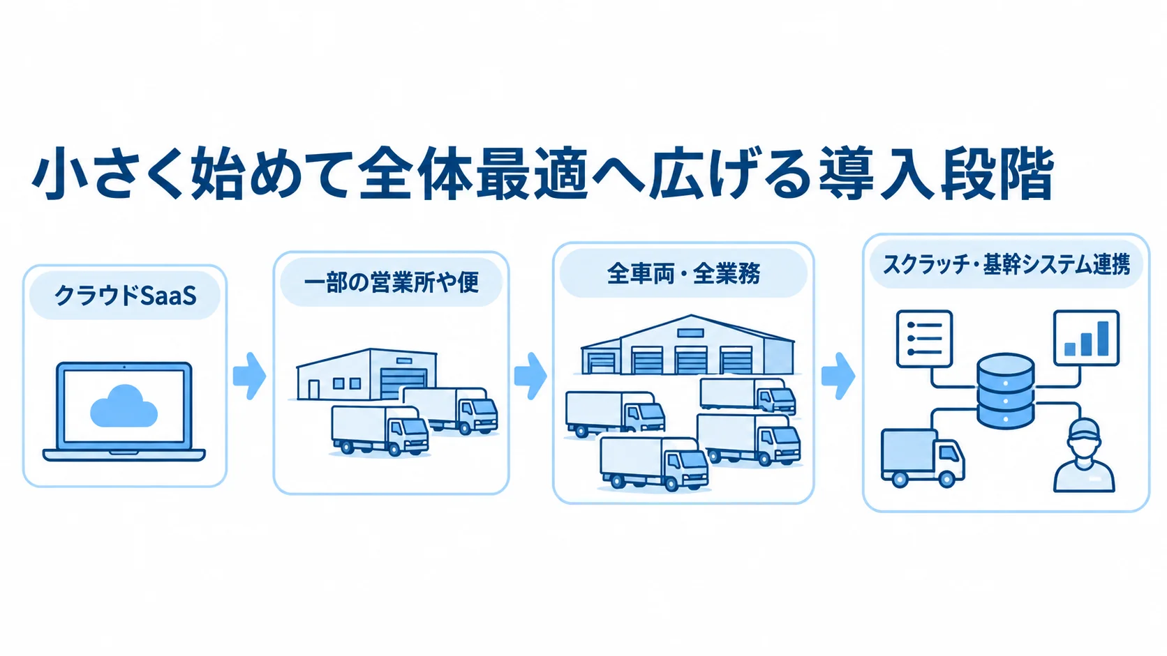 運行管理システムの導入範囲の広げ方 クラウドSaaSから一部の営業所や便で試し、全車両・全業務へ広げてスクラッチや基幹システム連携へ進む段階図。