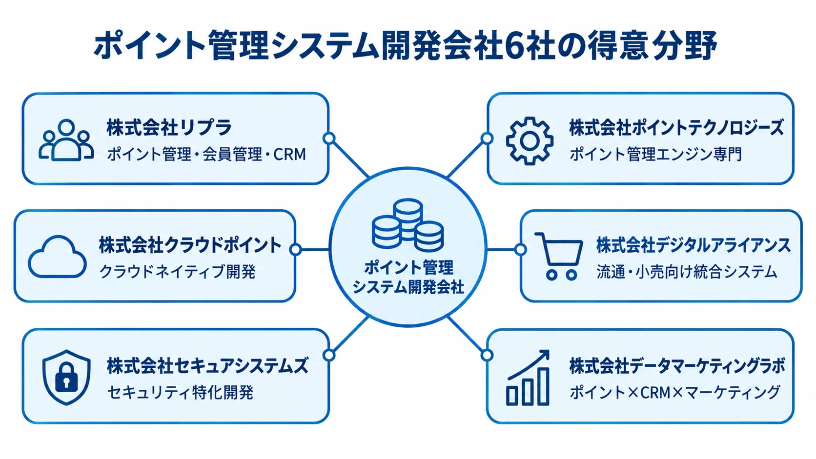 ポイント管理システム開発会社を中央に置き、6社とそれぞれの得意分野を放射状に並べた図。
