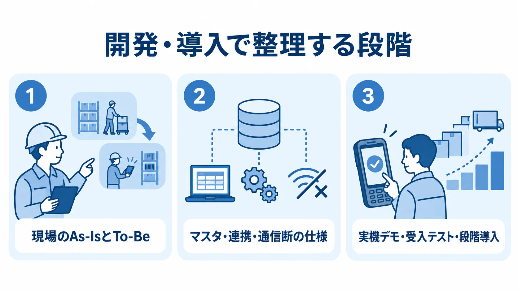 ハンディターミナルシステム開発・導入の整理項目 現場のAs-IsとTo-Be、マスタ・連携・通信断の仕様、実機デモ・受入テスト・段階導入を3枚のパネルで示した図解。