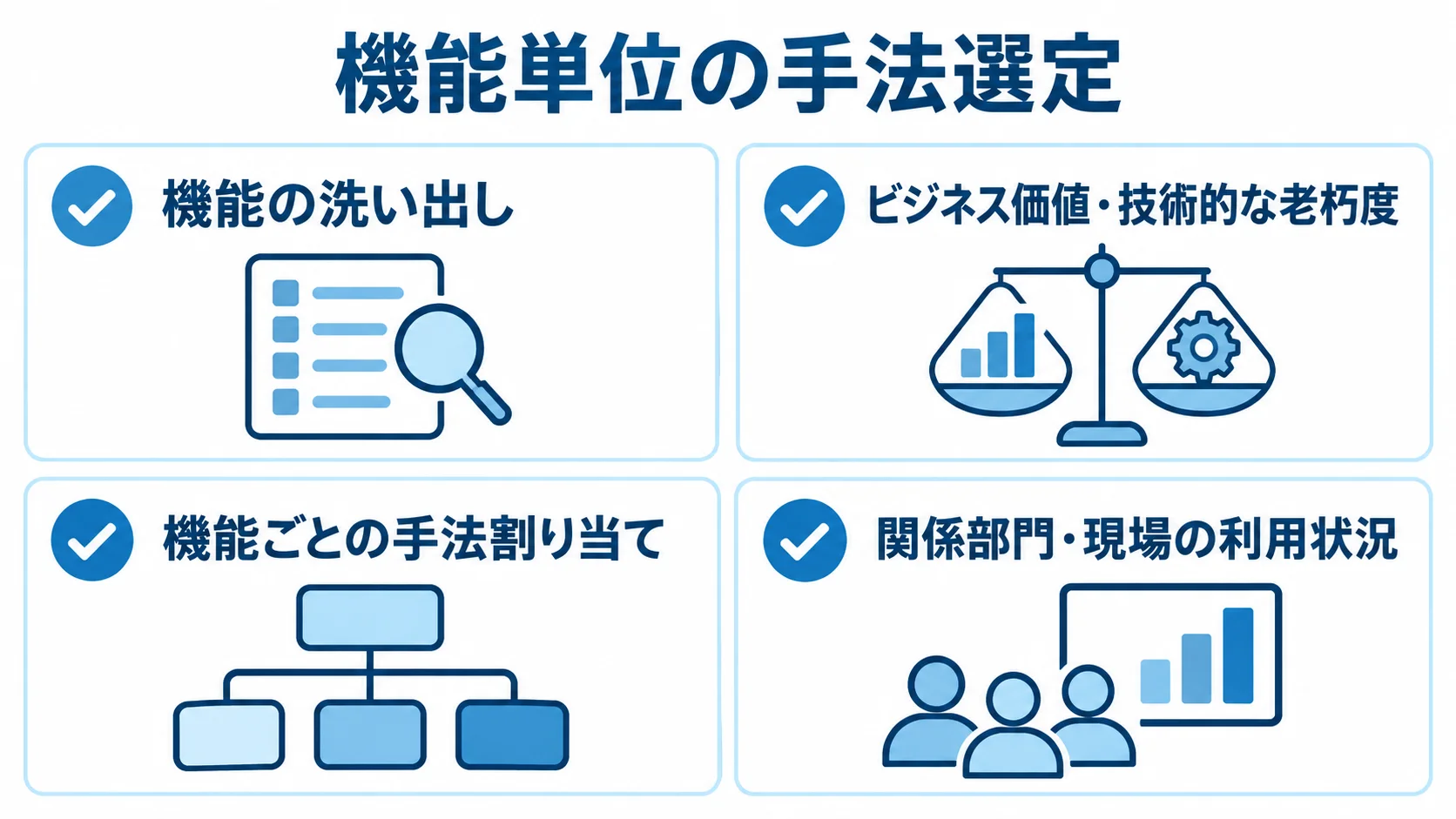 機能単位で刷新手法を選ぶ4つの確認項目 機能を洗い出し、ビジネス価値と技術的な老朽度で評価して手法を割り当て、現場の利用状況も反映する手順図。