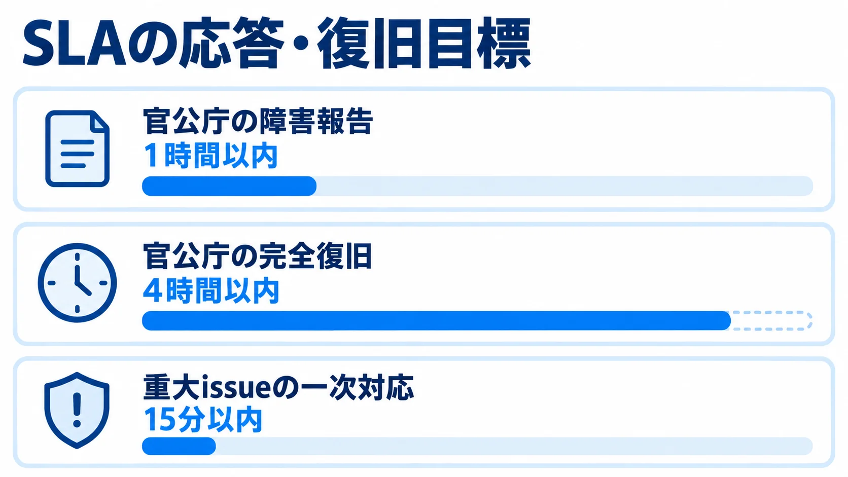 SLAの応答・復旧目標の例 官公庁の障害報告と完全復旧、重大issueの一次対応に関するSLA目標の図解