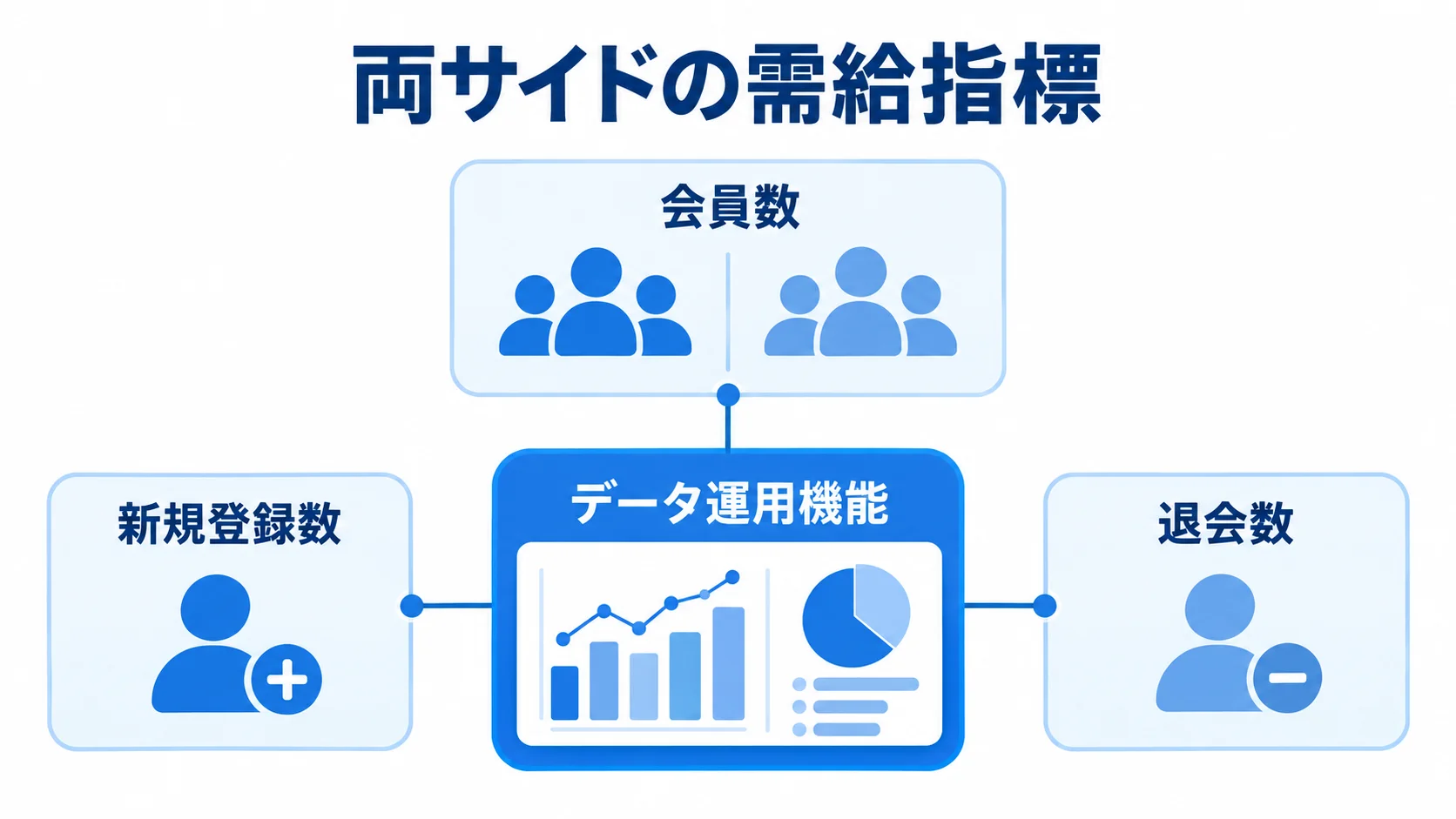 二面市場の需給指標とデータ運用 データ運用機能を中心に、会員数、新規登録数、退会数の指標がつながるハブ図