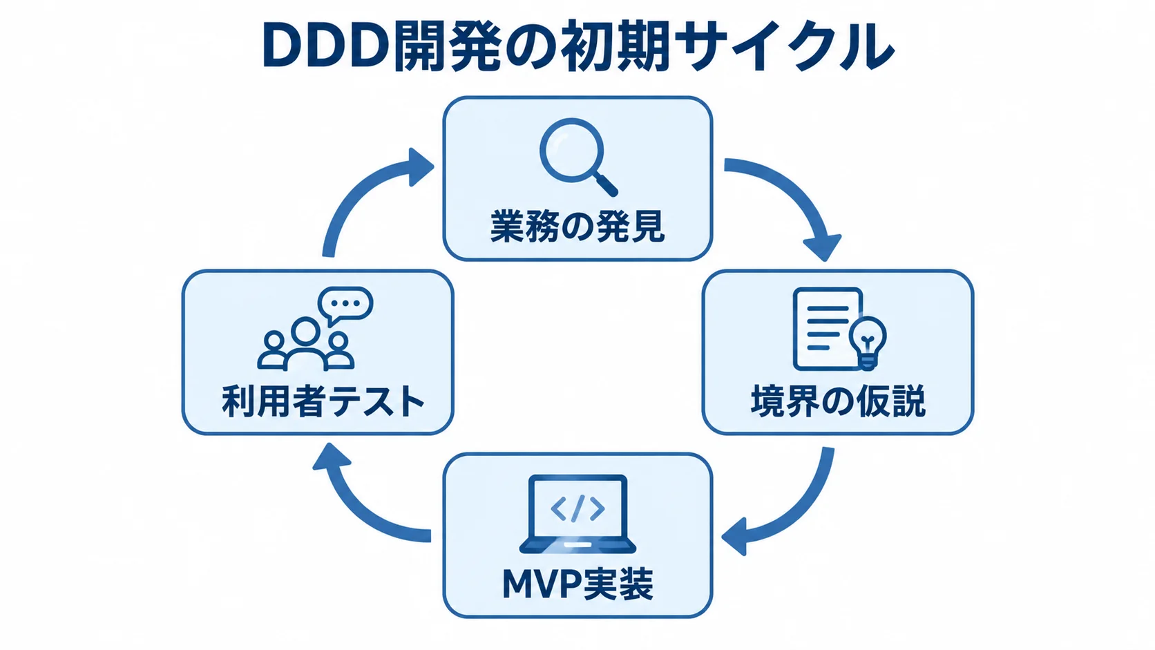 業務の発見、境界の仮説、MVP実装、利用者テストを循環で示した図。
