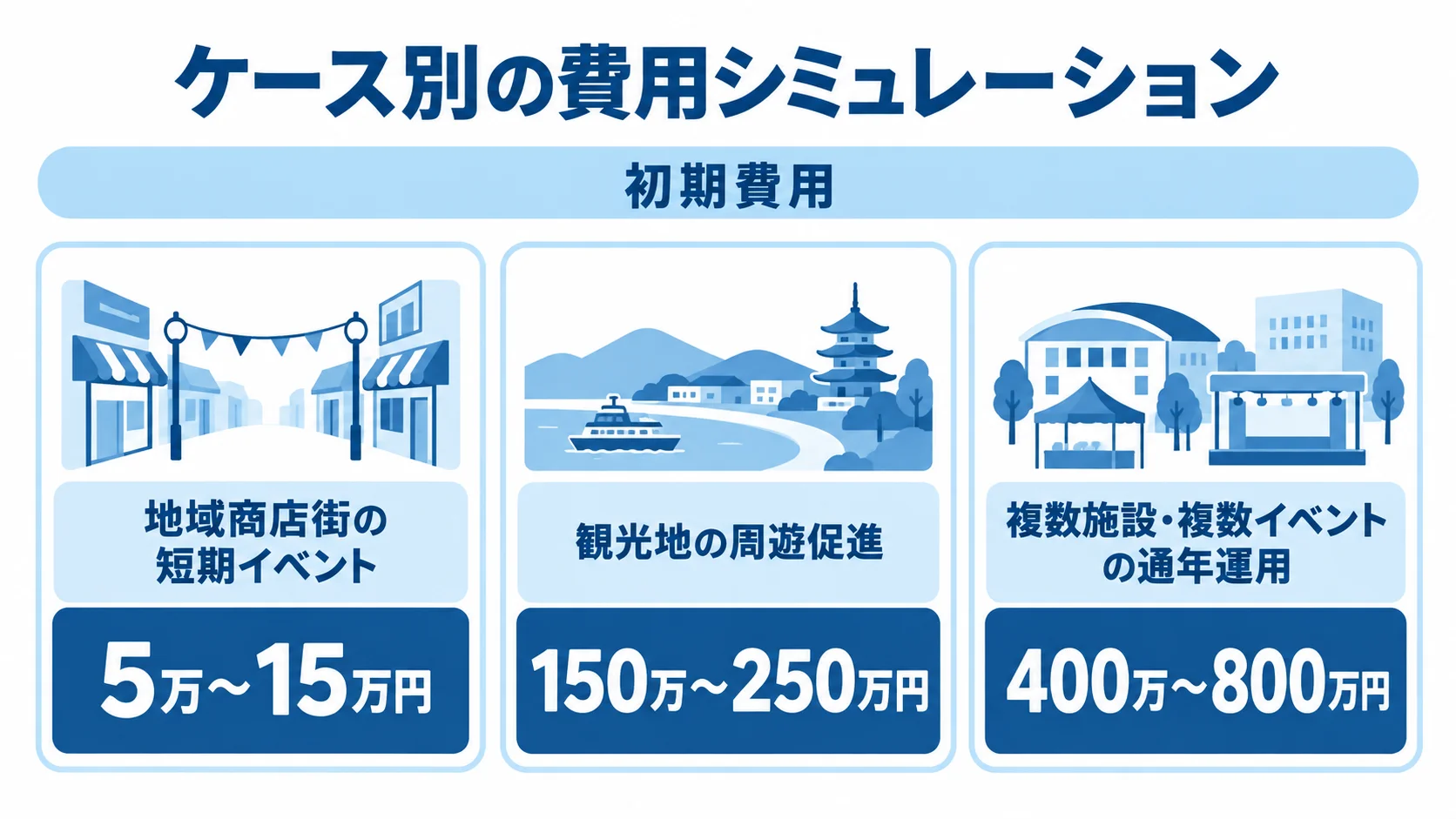 イベント規模別に見るスタンプラリーアプリの初期費用シミュレーション 地域商店街の短期イベント、観光地の周遊促進、複数施設の通年運用について、初期費用の目安を3枚のパネルで比較した図解。