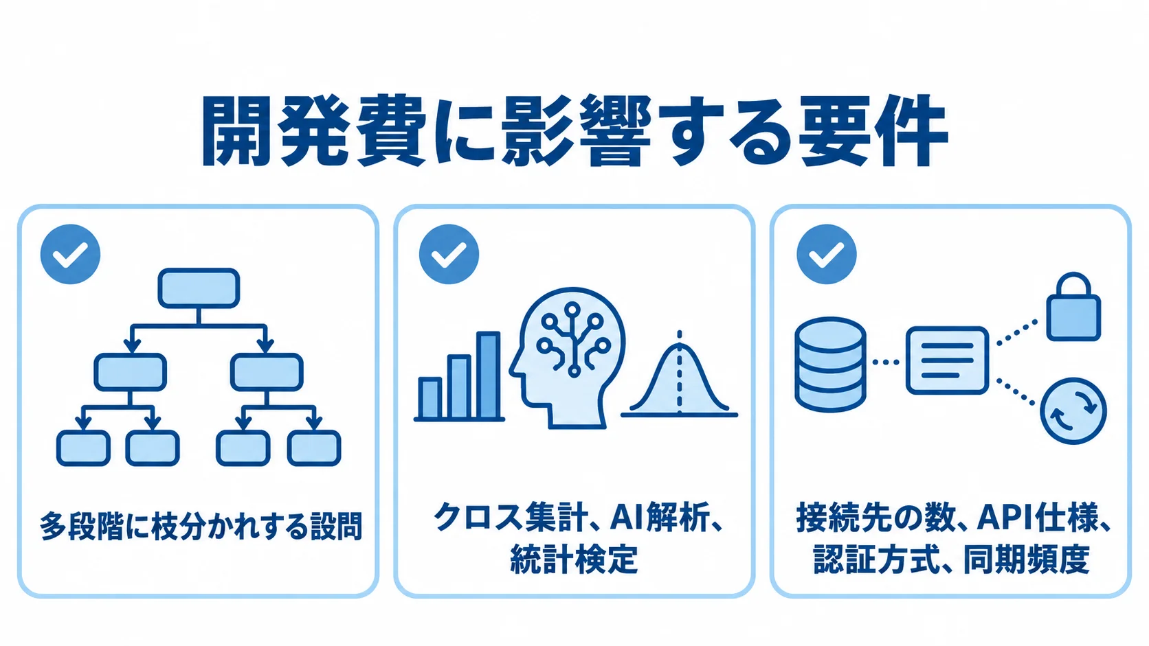 質問設計・分析・外部連携に関わる開発要件 質問の分岐、分析機能、外部連携という3種類の開発要件をカードで示した図。