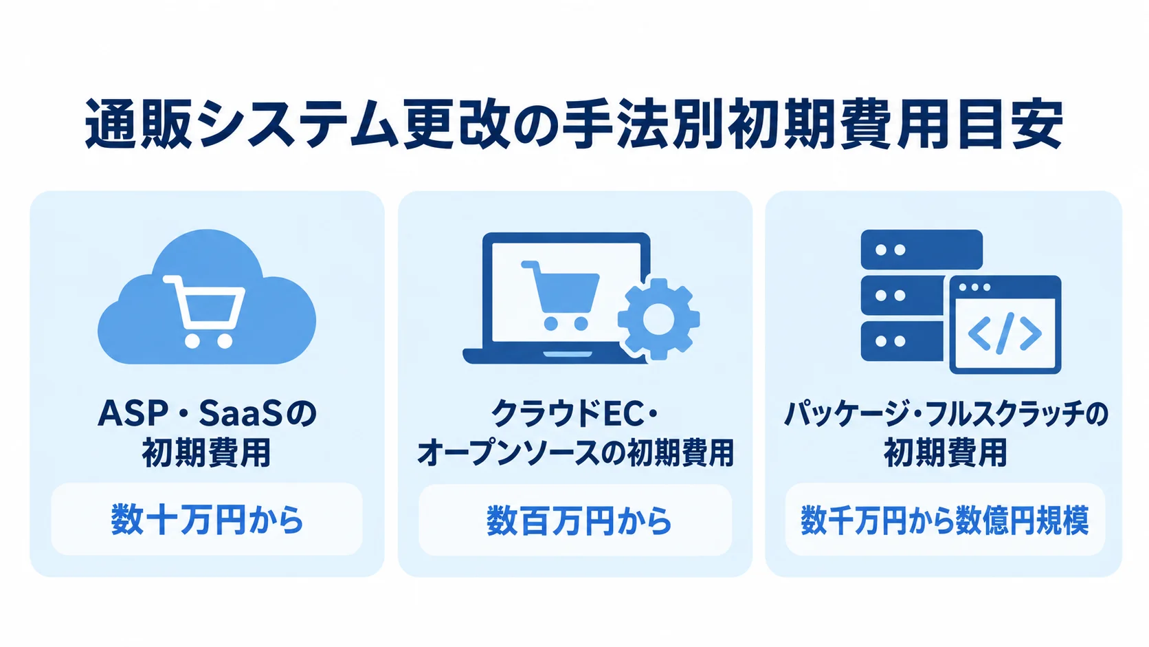 通販システム更改の手法別初期費用目安として、ASP・SaaSは数十万円から、クラウドEC・オープンソースは数百万円から、パッケージ・フルスクラッチは数千万円から数億円規模を示す図解。