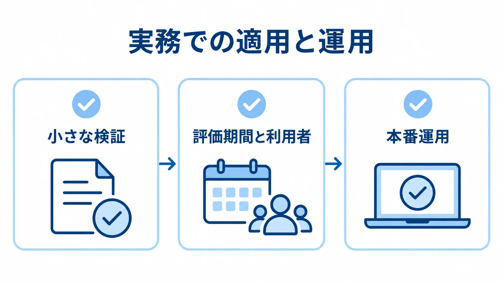 小さな検証、評価期間と利用者の確認、本番運用を3つのチェック項目で示した図