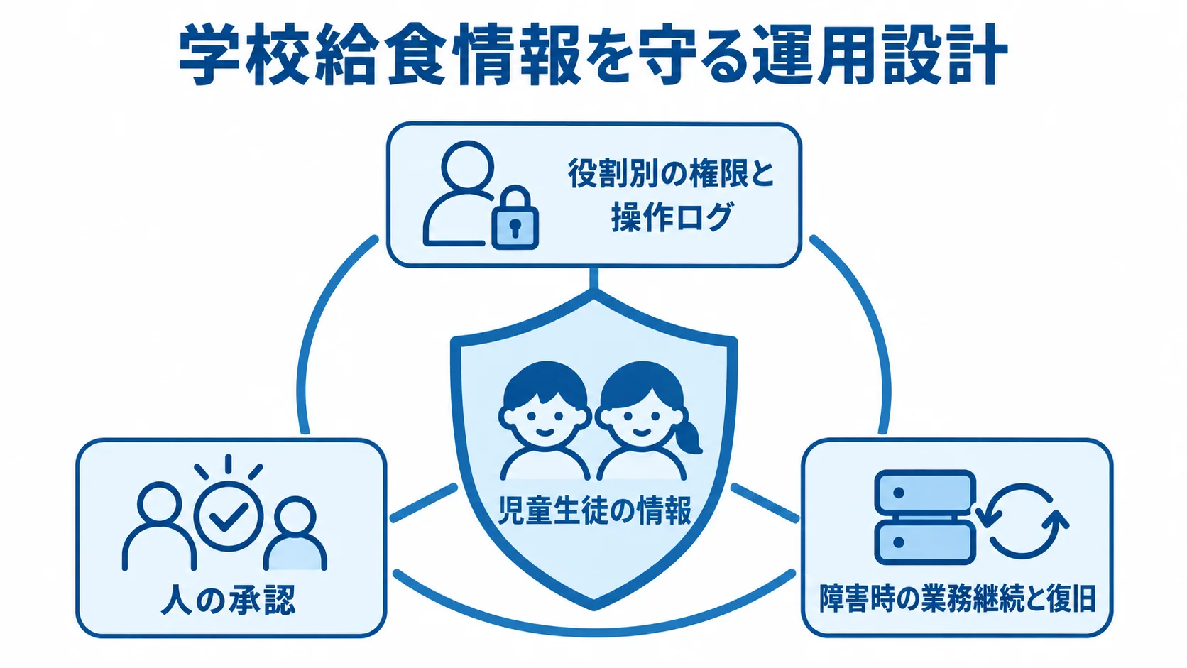 学校給食情報を守る運用要素 児童生徒の情報を中央に置き、権限と操作ログ、人の承認、障害時の業務継続と復旧で囲む図。