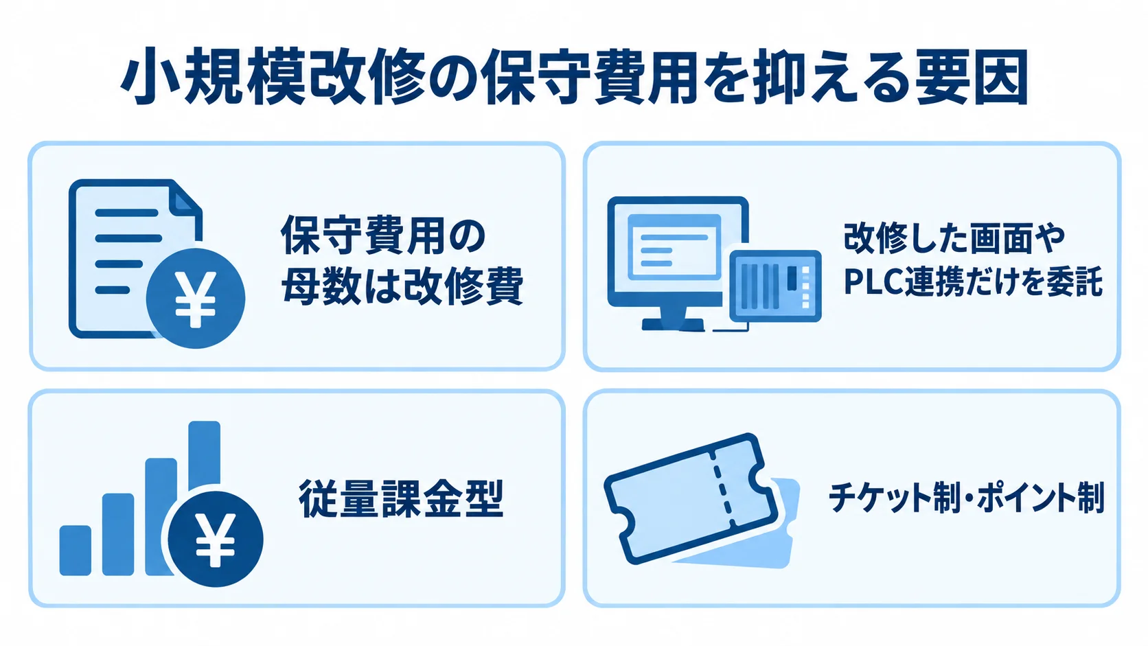 改修費を母数にし、保守対象を限定し、従量課金型やチケット制・ポイント制を使う要因を並べた図。