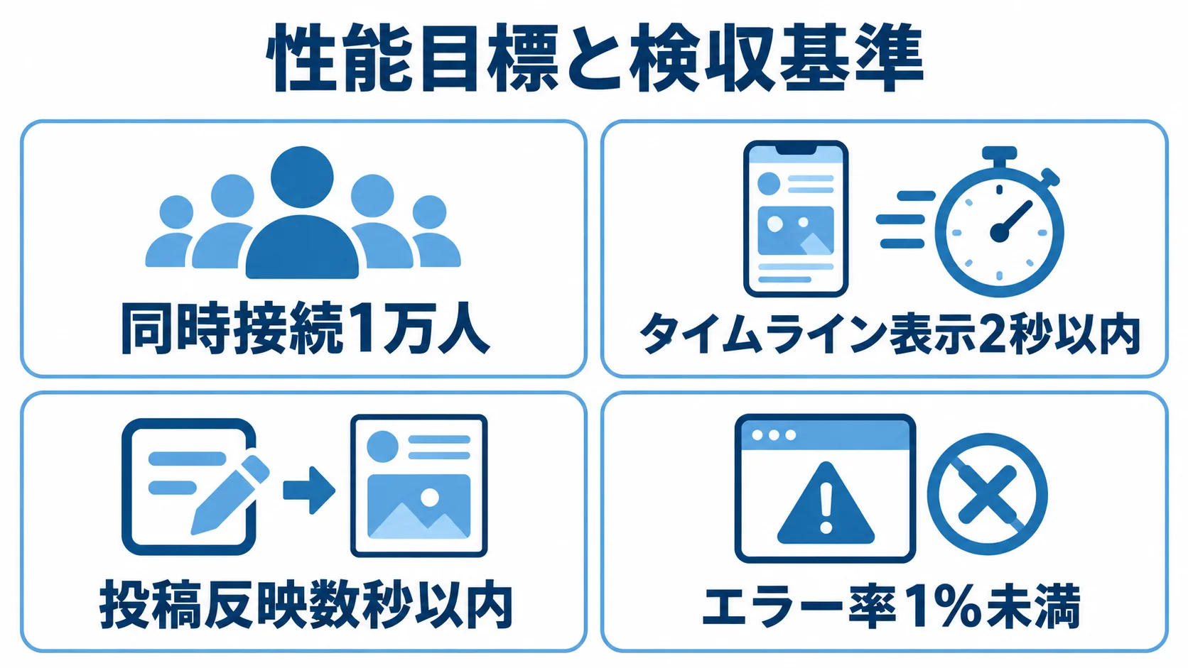 SNSアプリの性能目標と検収基準 性能目標と検収基準として、同時接続1万人、タイムライン表示2秒以内、投稿反映数秒以内、エラー率1%未満を示す図。