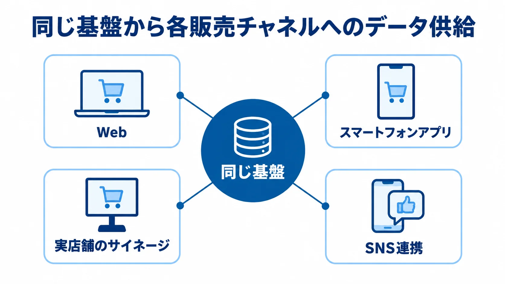 同じ基盤から各販売チャネルへのデータ供給 同じ基盤を中心にWeb、スマートフォンアプリ、実店舗のサイネージ、SNS連携へ広がる販売チャネルの図