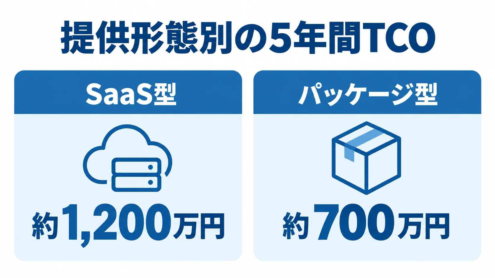 SaaS型の約1,200万円とパッケージ型の約700万円を示す5年間TCOの比較図