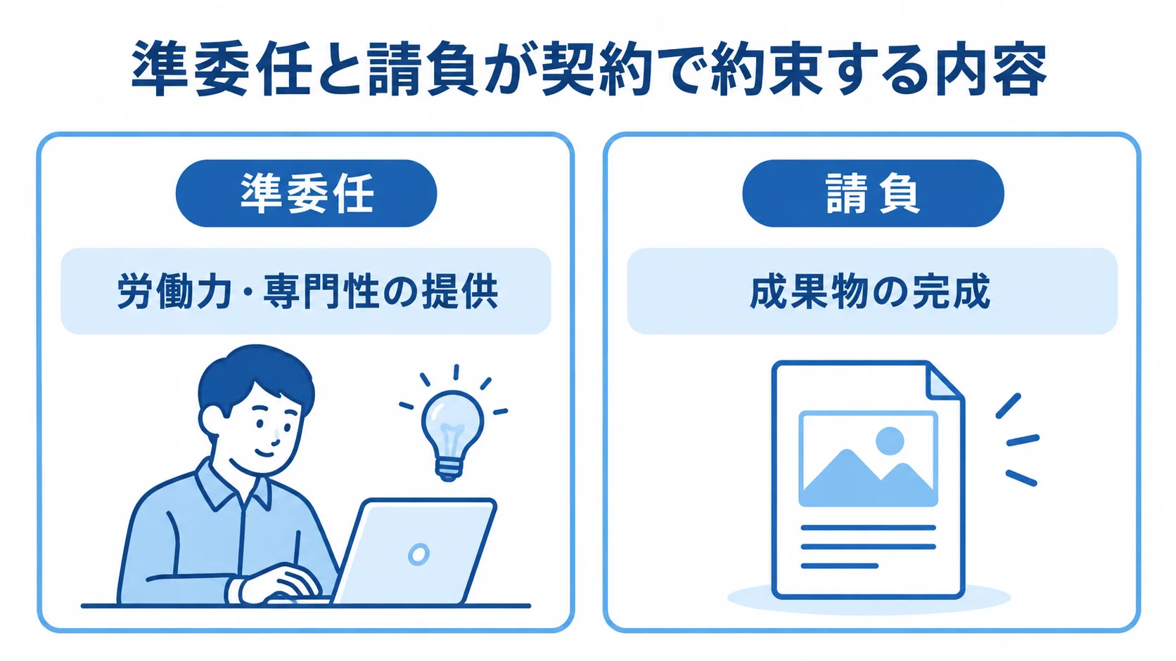 準委任契約と請負契約が約束する内容 準委任契約が労働力・専門性の提供を約束し、請負契約が成果物の完成を約束する違いを示した図解です。