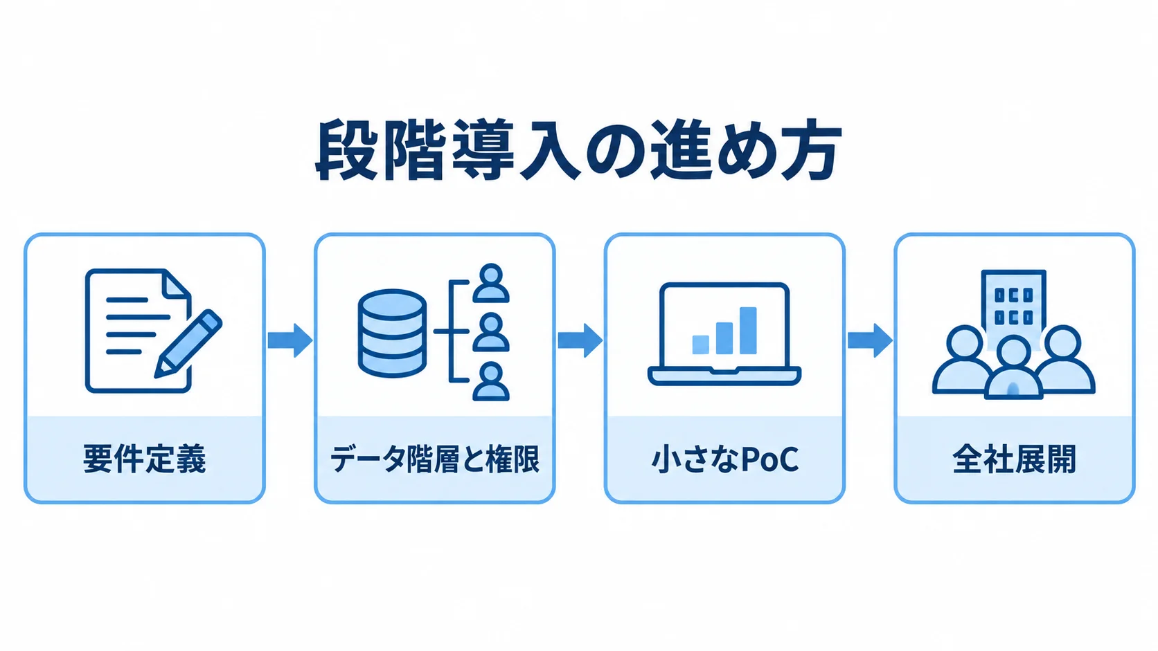 案件管理システムを段階導入する4段階の流れ図 要件定義、データ階層と権限の決定、小さなPoC、全社展開の順に進む流れ図。