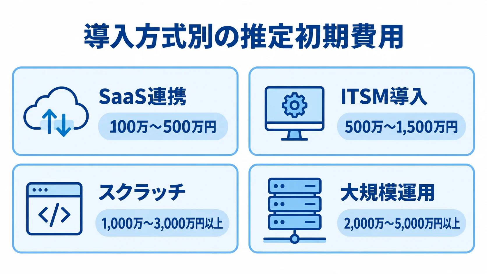 導入方式別の推定初期費用を並べたパネル図 SaaS連携、ITSM導入、スクラッチ、大規模運用の推定初期費用を並べた4パネル図