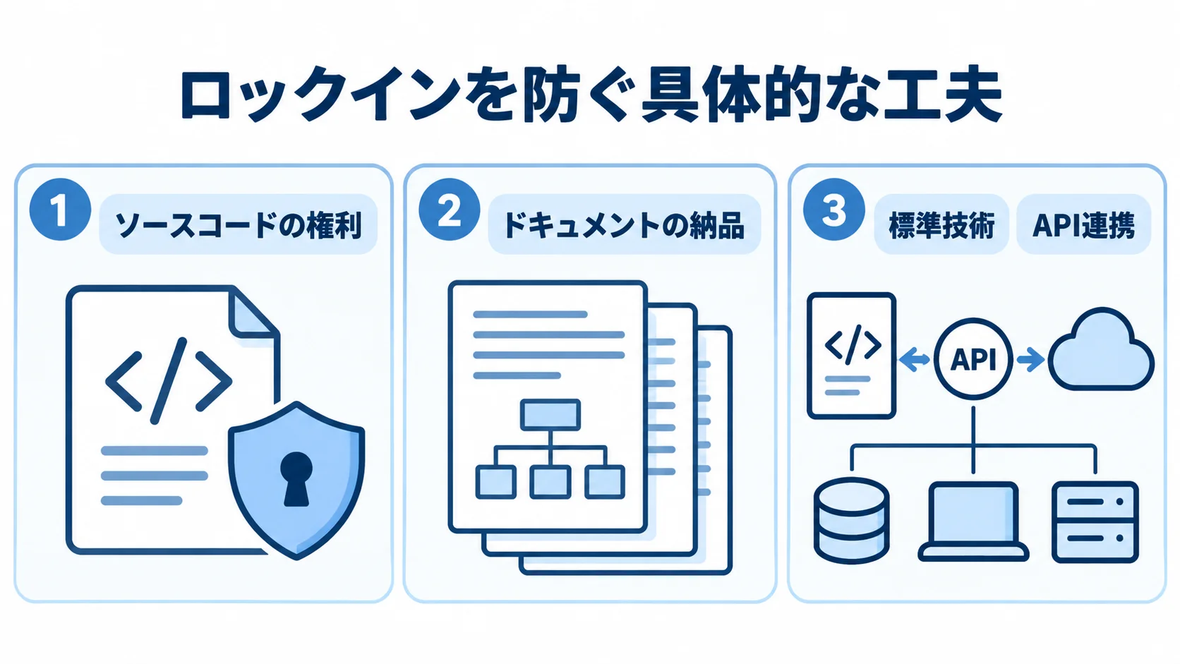 ベンダーロックインを防ぐ契約と技術の工夫 ロックイン回避のためのソースコードの権利、ドキュメントの納品、標準技術とAPI連携を示す図解。