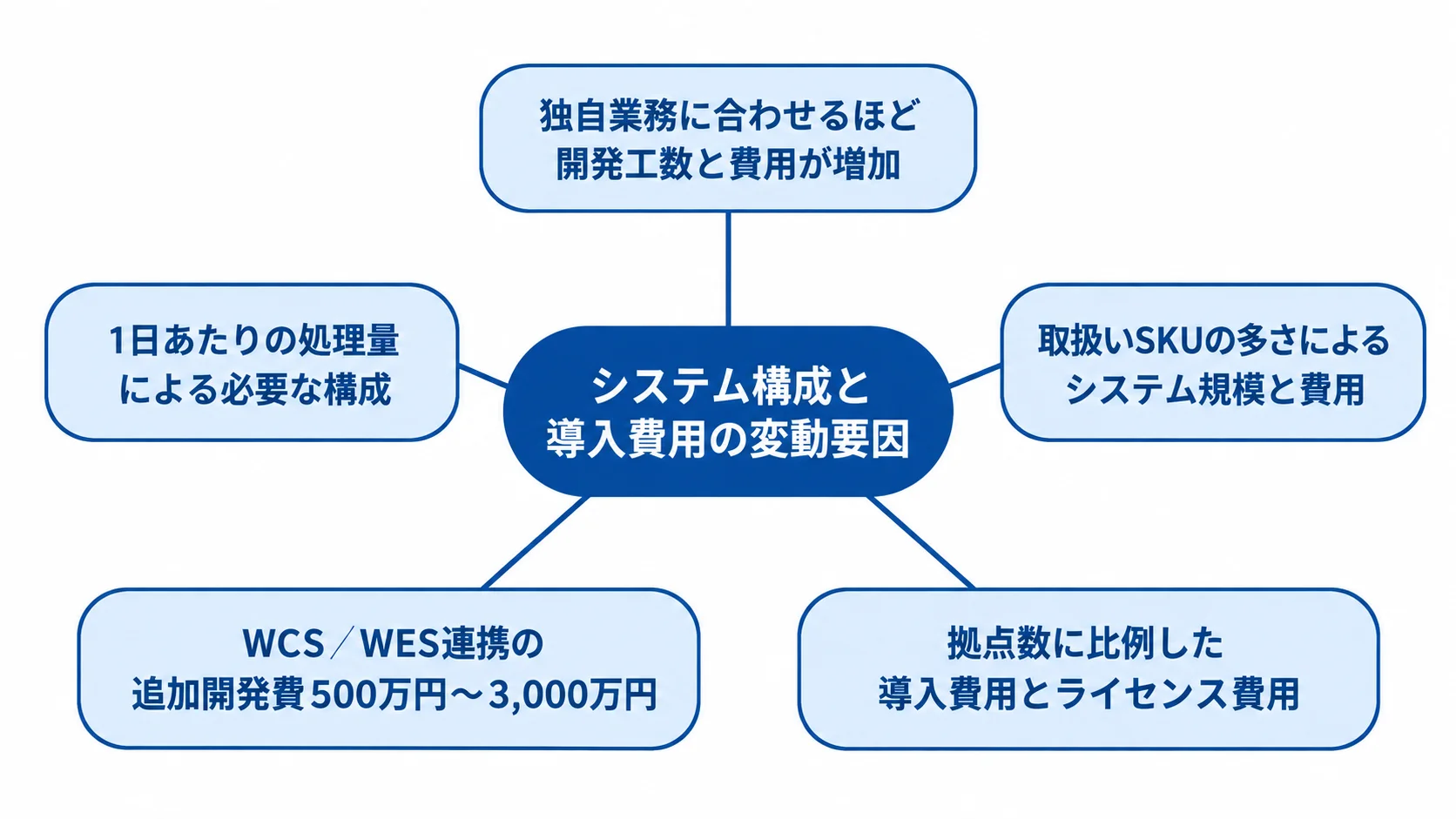 入出庫管理システムの費用を左右する5つの要素 カスタマイズ、1日あたりの処理量、取扱いSKU、WCS/WES連携、拠点数と、それぞれに関わる費用や構成を示す図。