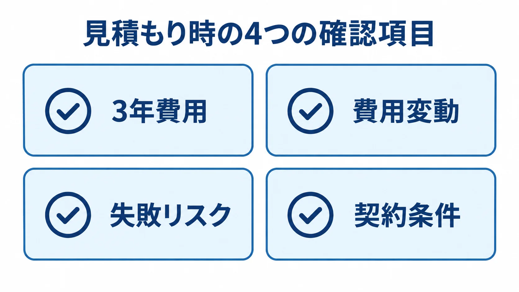 見積もり時の4つの確認項目 3年費用、費用変動、失敗リスク、契約条件の4項目を並べたチェックリスト図。