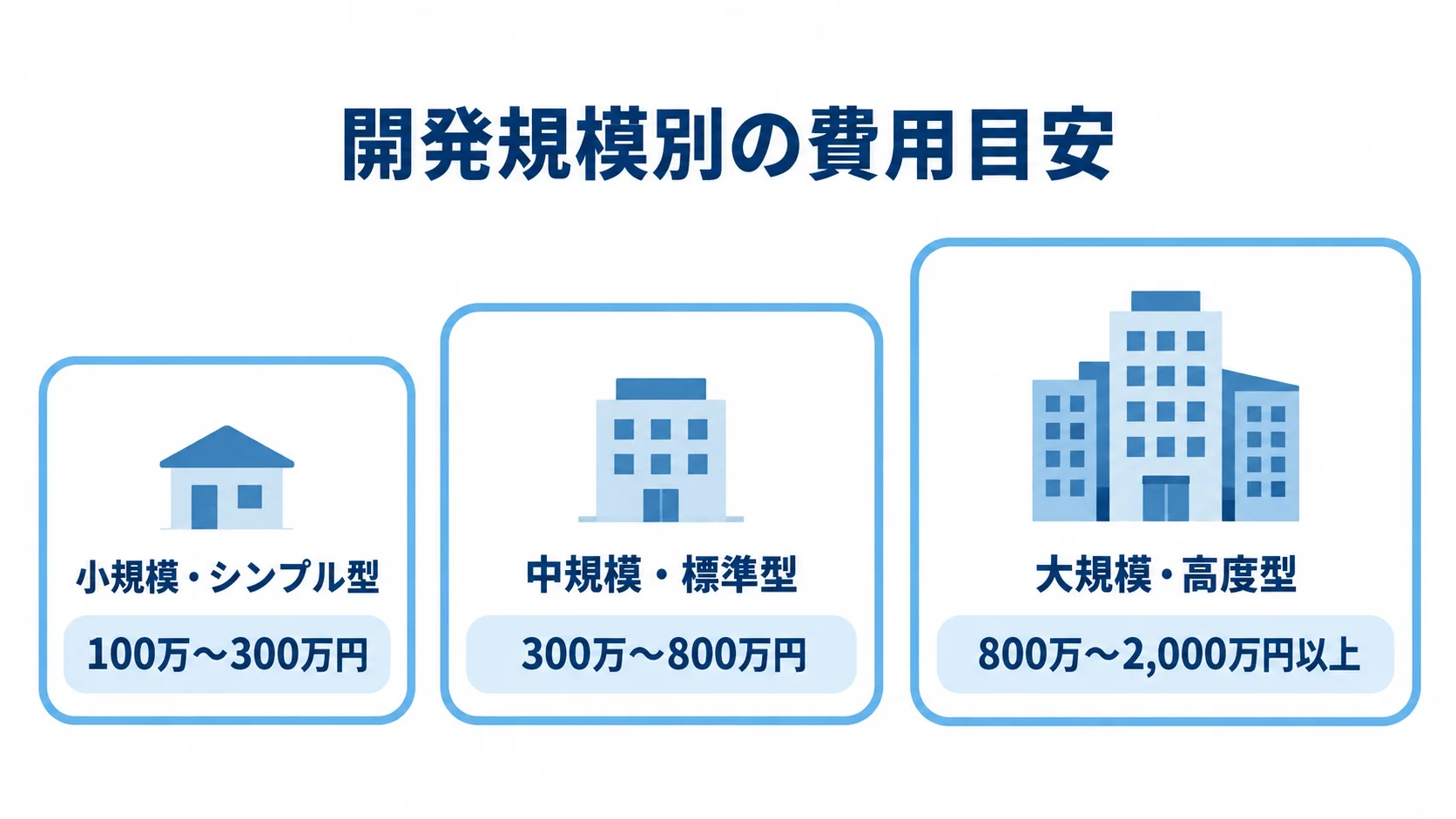 小規模・シンプル型、中規模・標準型、大規模・高度型の順に開発費用の目安を示す3段階の尺度図。