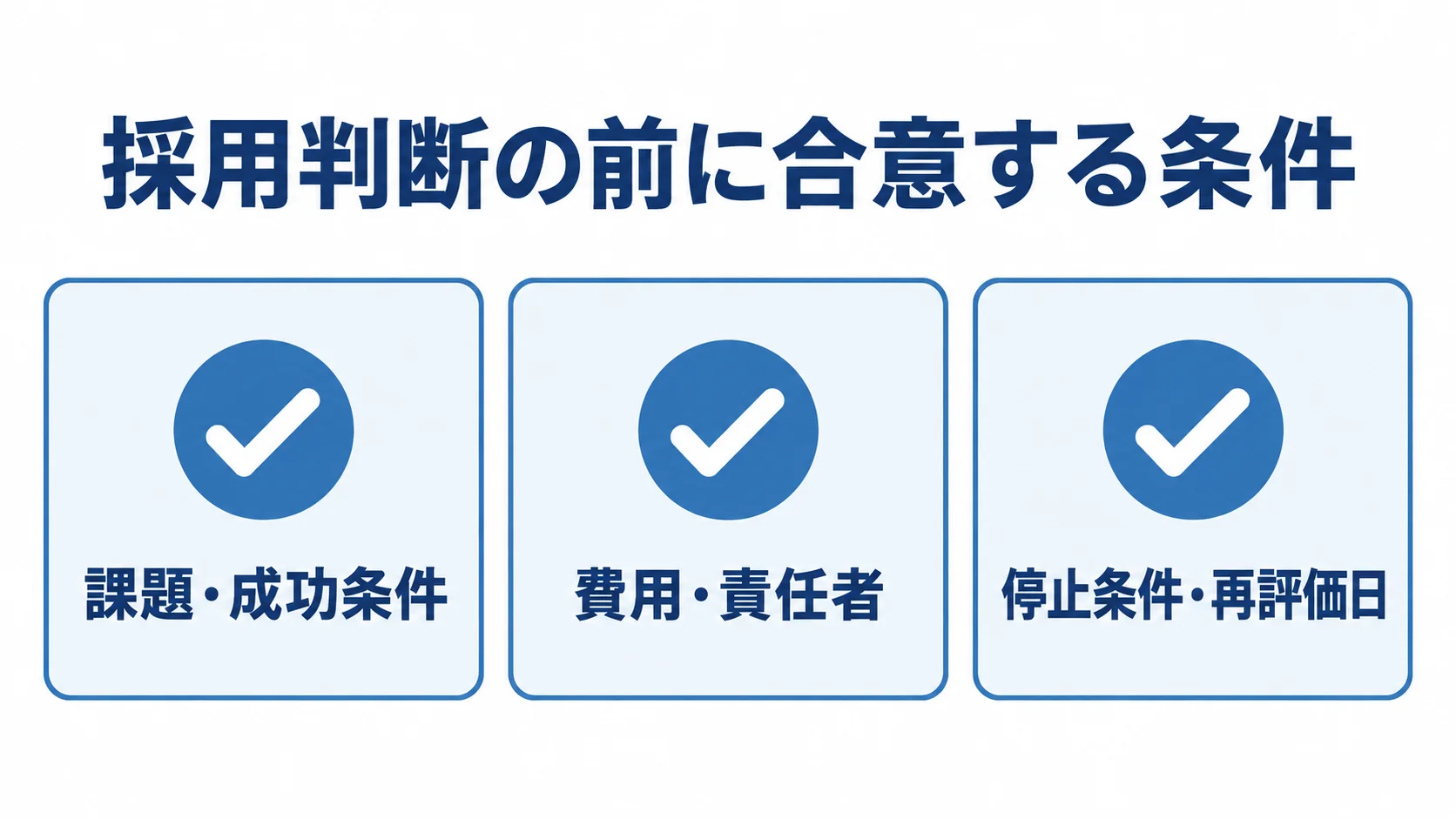 採用判断前に合意する3つの条件 採用判断前に合意する課題と成功条件、費用と責任者、停止条件と再評価日の3項目を示す図
