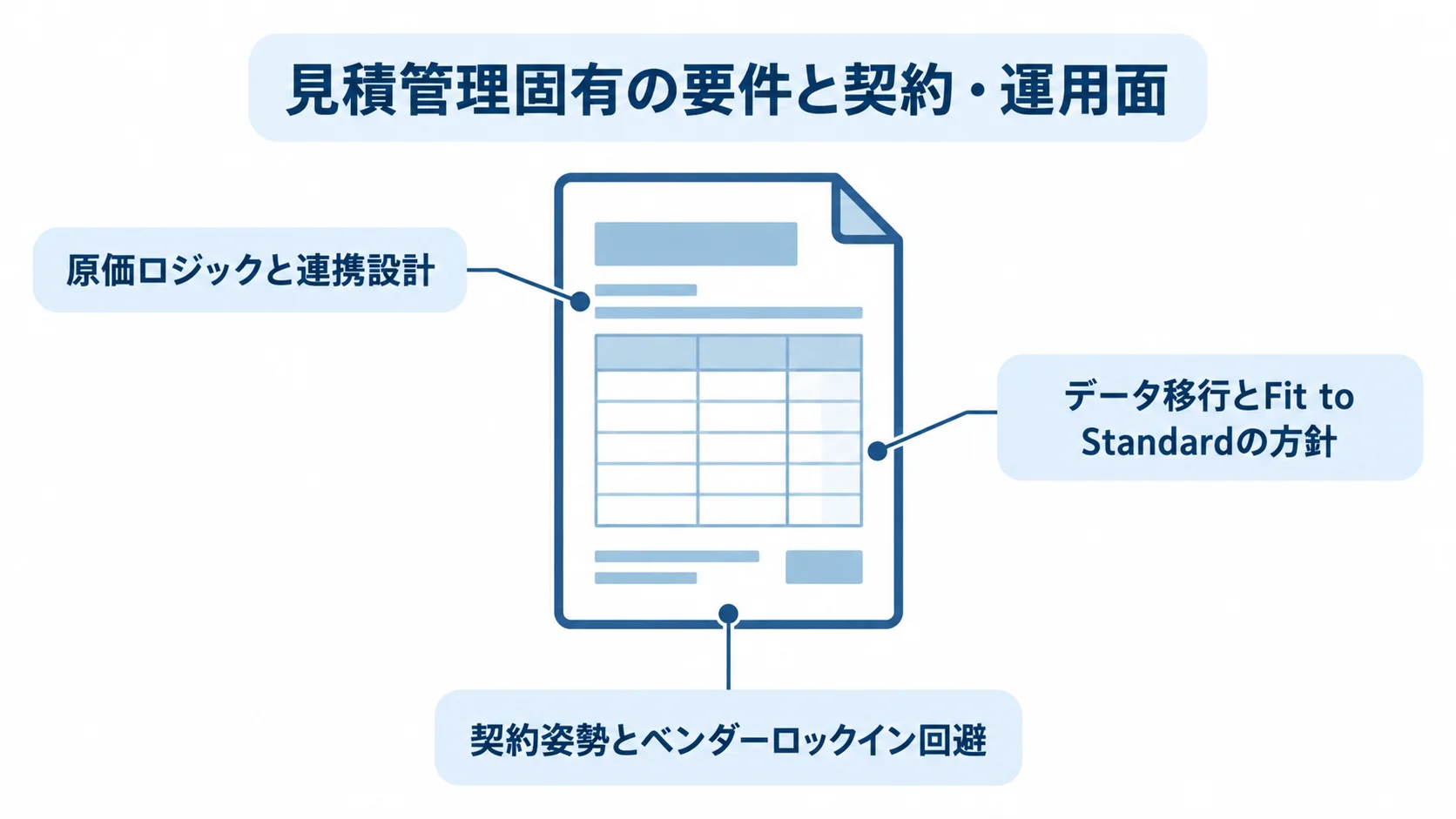 見積管理システム刷新で確認するパートナーの評価軸 見積管理システム刷新のパートナー選定で評価する原価ロジックと連携設計、データ移行とFit to Standard、契約姿勢とベンダーロックイン回避を注釈線で示した図解。
