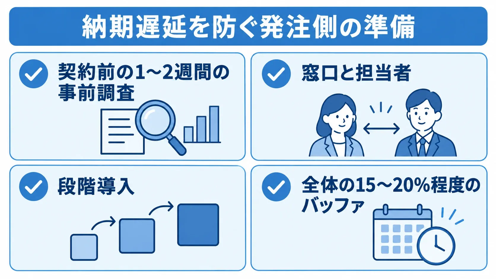 納期を守るための発注側の準備項目 契約前の事前調査、窓口と担当者の決定、段階導入、全体の15〜20%程度のバッファを示すチェックリスト。
