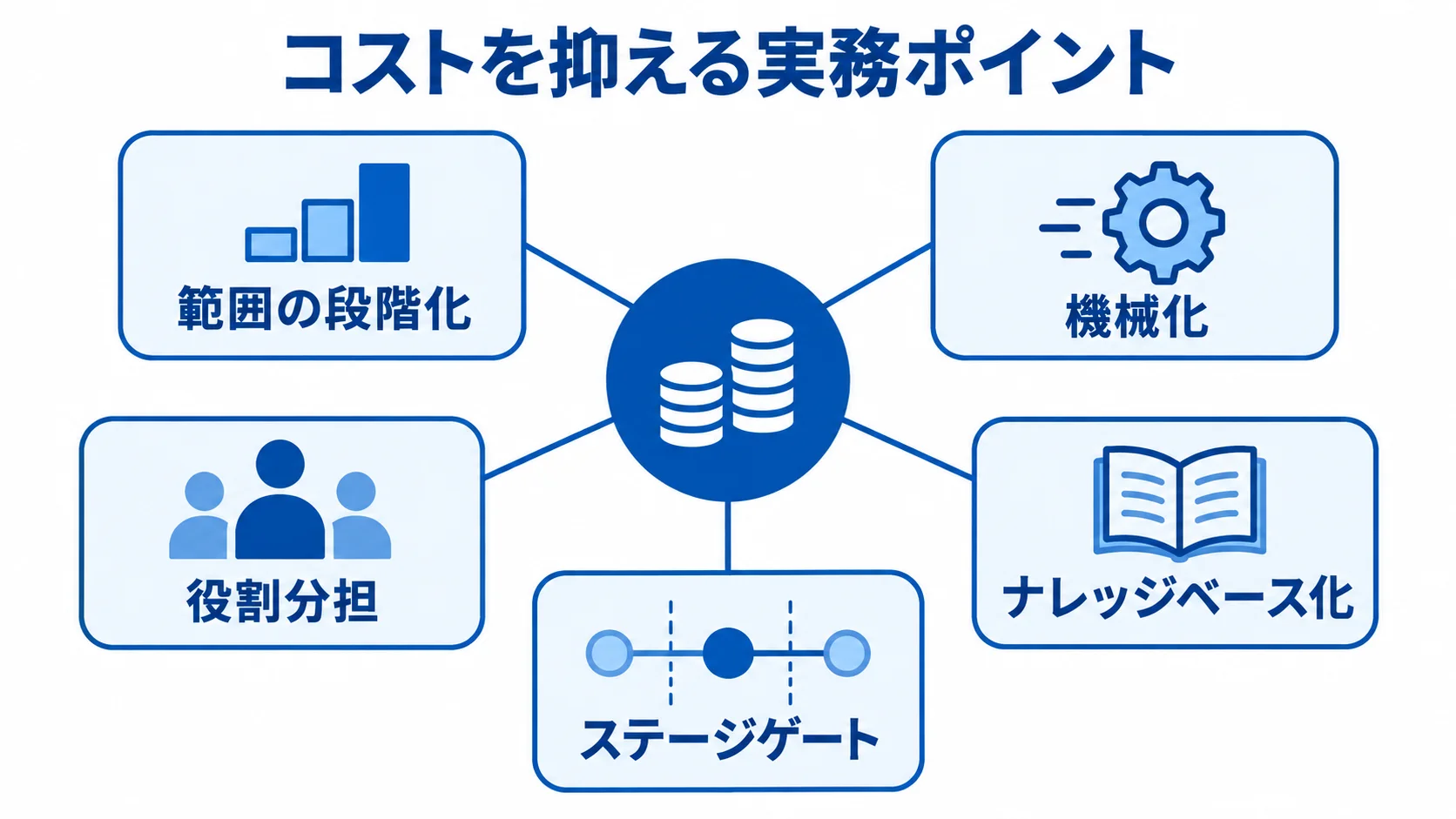 PL/I運用コストを抑える5つの実務ポイント コストを抑える実務ポイントとして、範囲の段階化、機械化、役割分担、ナレッジベース化、ステージゲートを示す図解