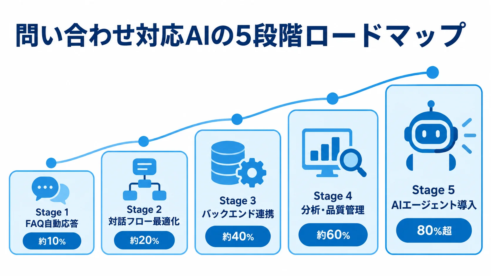 問い合わせ対応AIの段階的な自動化 FAQ自動応答からAIエージェント導入まで、自動化率の目安とともに5段階で示した尺度図
