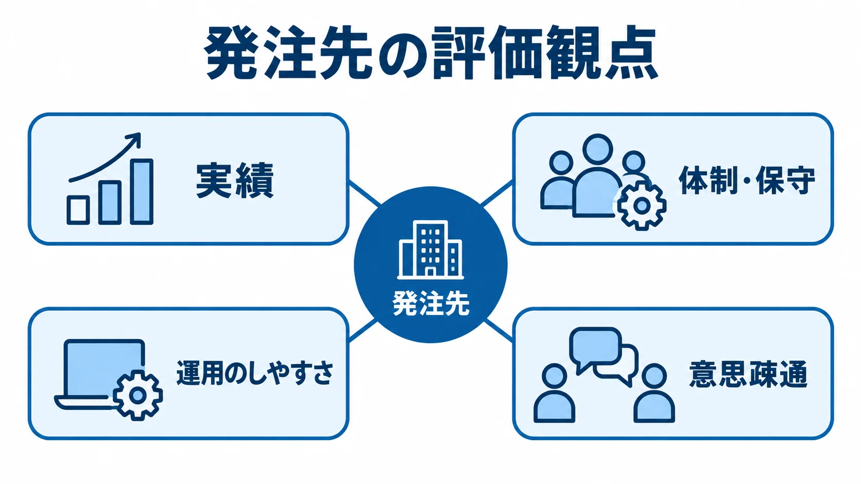 通販サイト移行の発注先評価観点 発注先を中心に、実績・体制と保守・運用のしやすさ・意思疎通の4観点を示す図