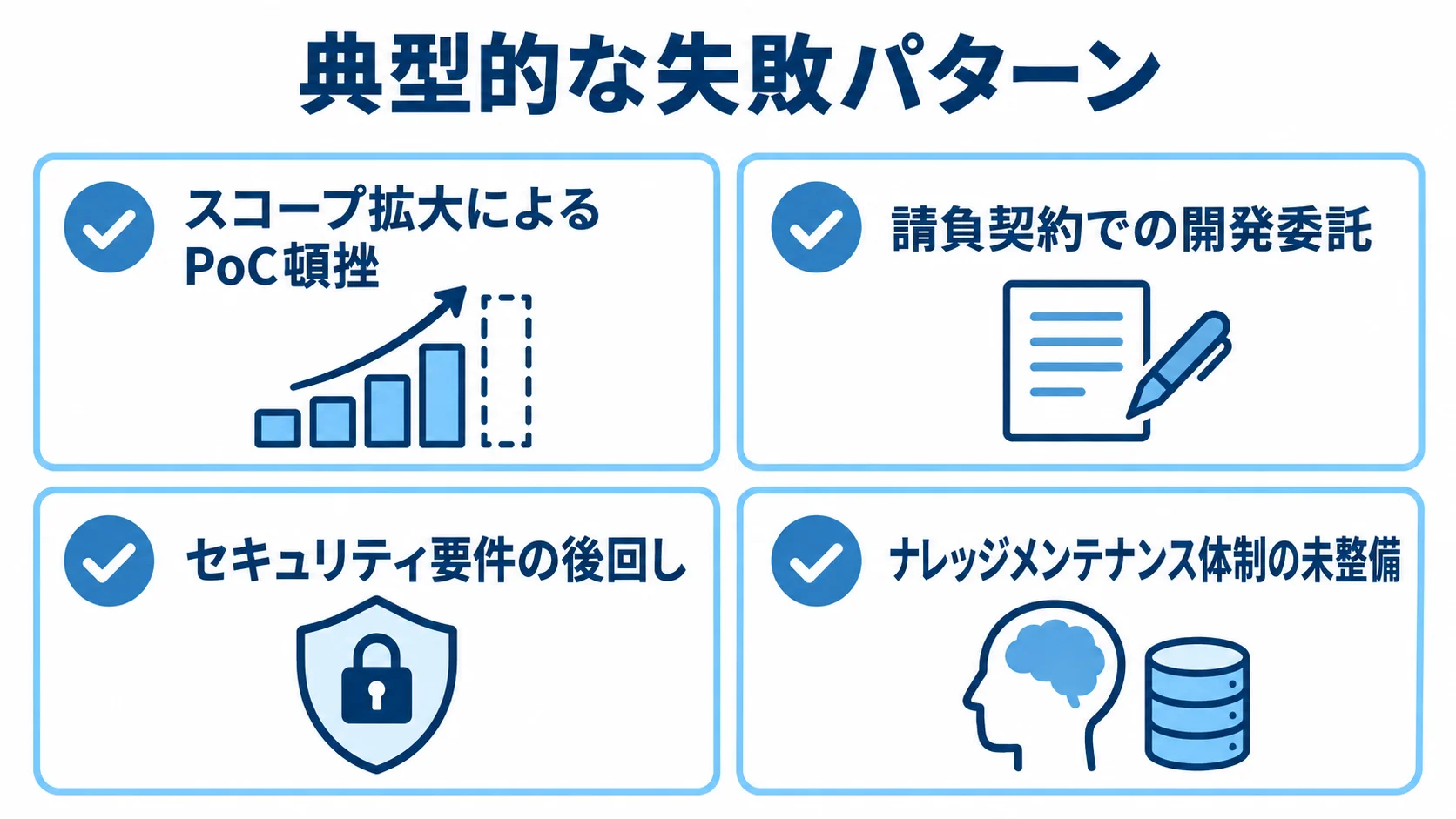 カスタマーサポートAIエージェント導入の失敗要因 PoCの範囲拡大、請負契約、セキュリティ要件の後回し、ナレッジ更新体制の未整備を並べた図。