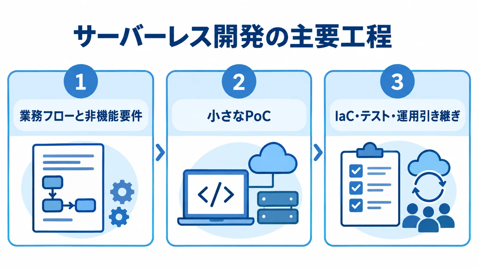 業務要件の定義からPoC、IaCや運用の引き継ぎへ進む開発工程の図。 業務フローと非機能要件、小さなPoC、IaC・テスト・運用引き継ぎの3工程を並べた図。