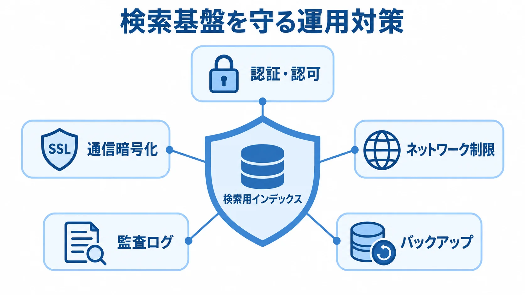 Solr検索基盤の保護と運用 検索用インデックスを中心に、認証・認可、通信暗号化、ネットワーク制限、監査ログ、バックアップを配置した図。