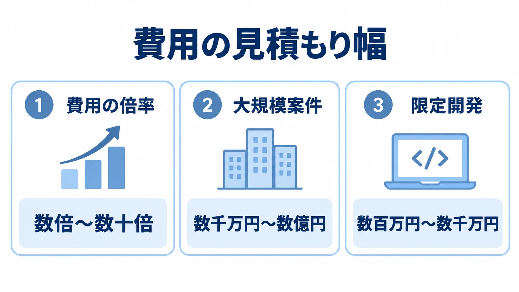 対象業務の規模別に見るフルスクラッチ型BPRの費用 フルスクラッチ型BPRの費用目安を、費用の倍率、大規模案件、限定開発の3パネルで示した図解
