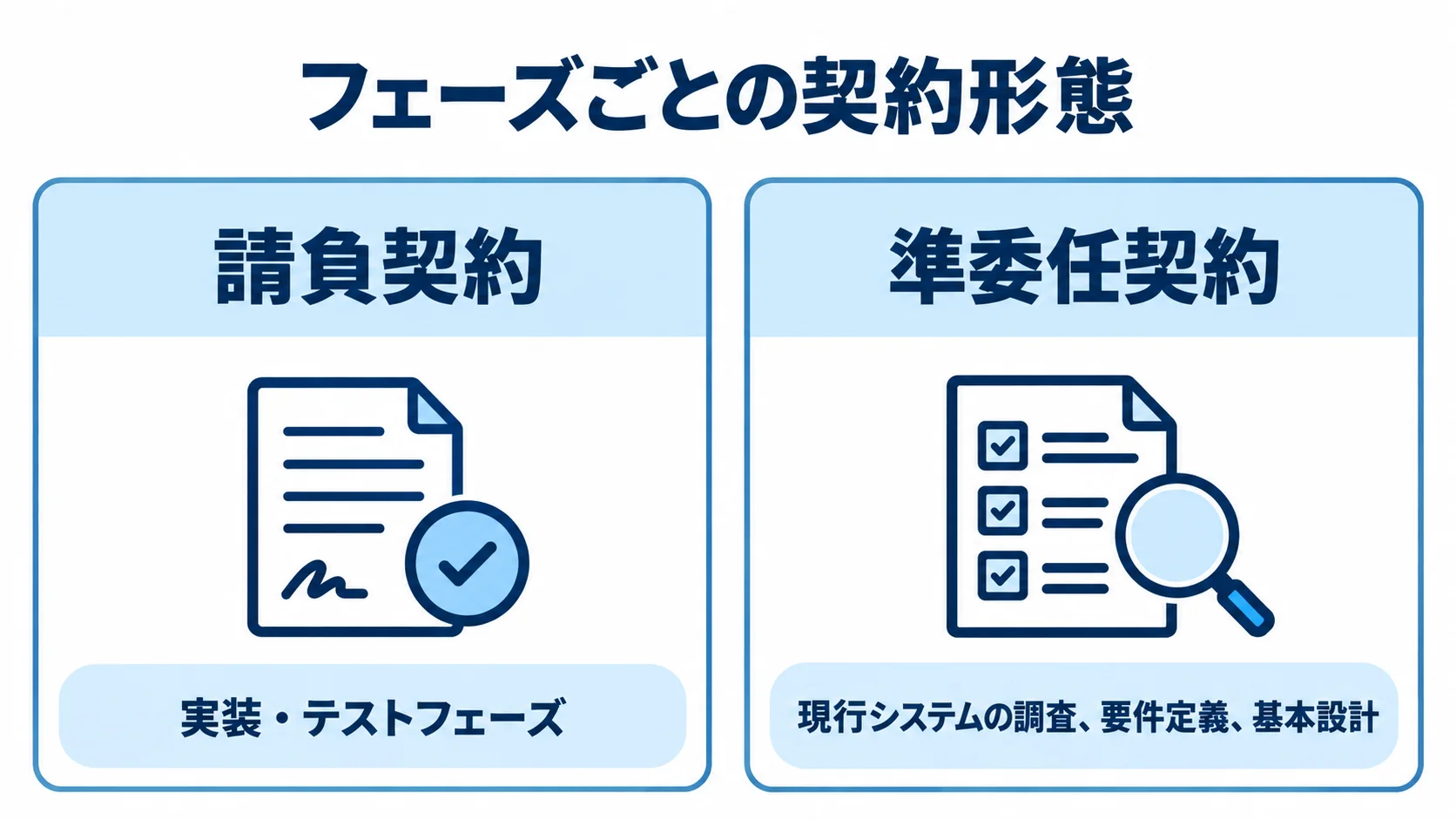 調査から実装までの契約形態の使い分け 請負契約が適する実装・テストフェーズと、準委任契約が適する現行システムの調査、要件定義、基本設計を対比する図。